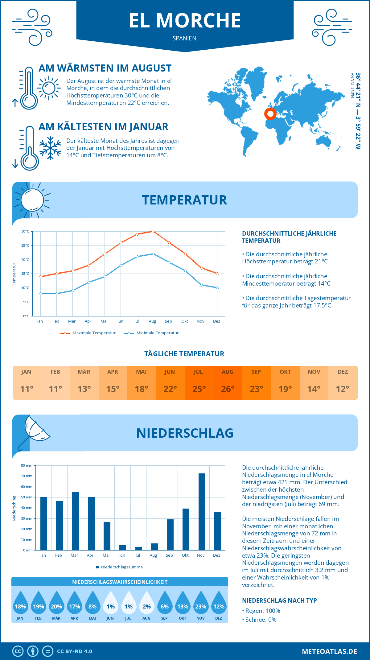 Infografik: el Morche (Spanien) – Monatstemperaturen und Niederschläge mit Diagrammen zu den jährlichen Wettertrends