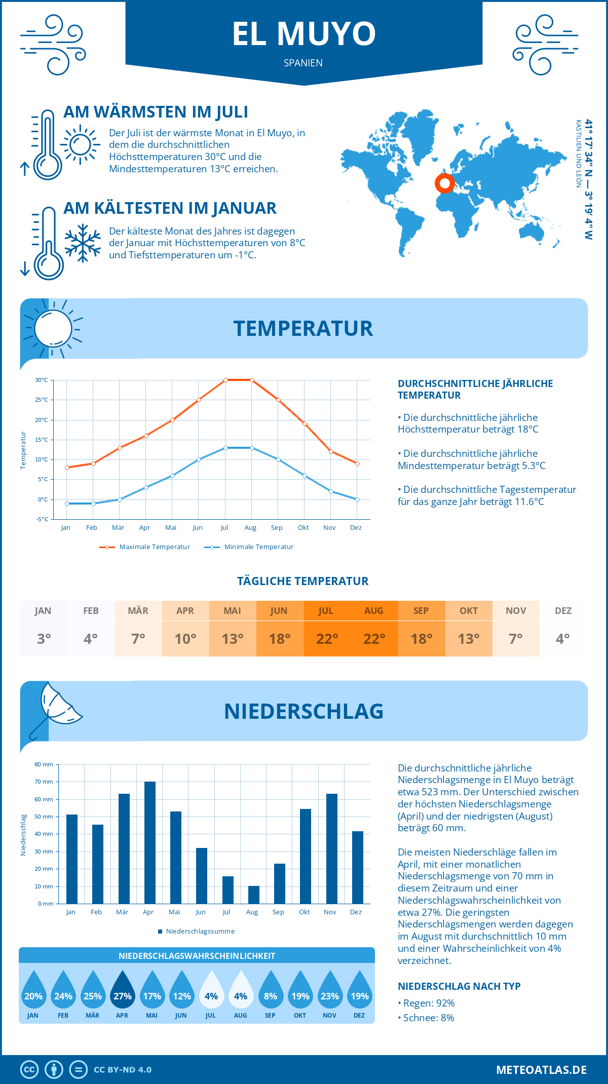 Wetter El Muyo (Spanien) - Temperatur und Niederschlag