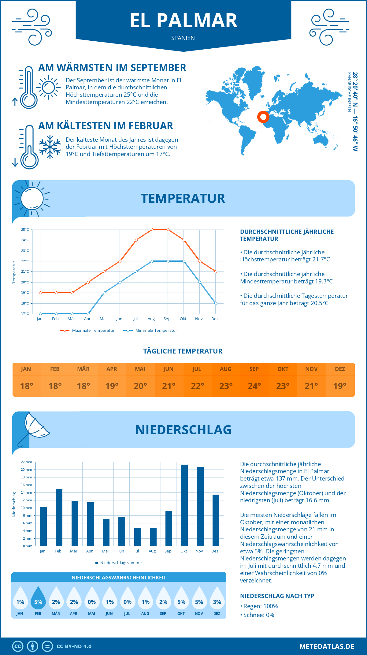 Wetter El Palmar (Spanien) - Temperatur und Niederschlag