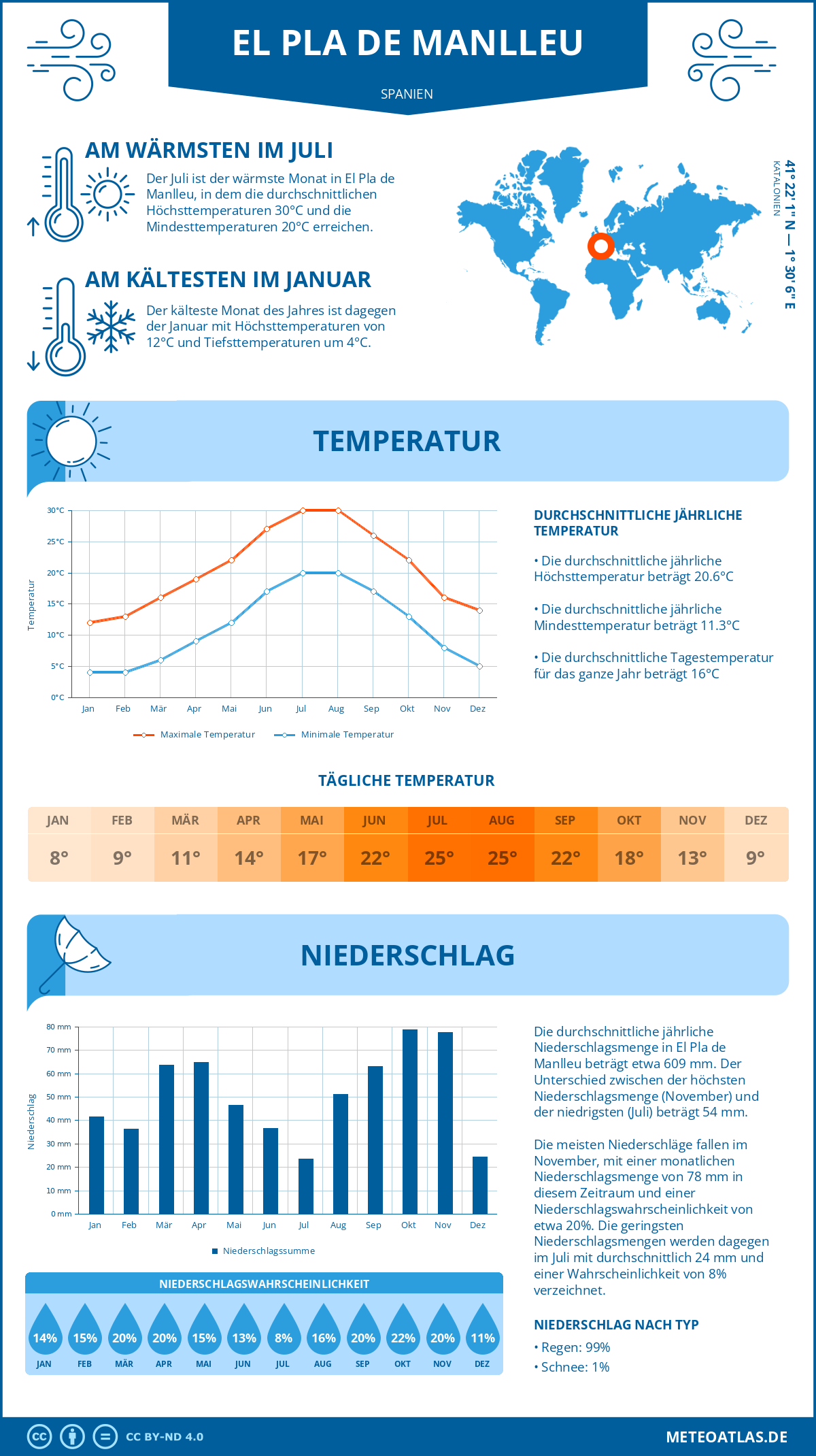 Wetter El Pla de Manlleu (Spanien) - Temperatur und Niederschlag