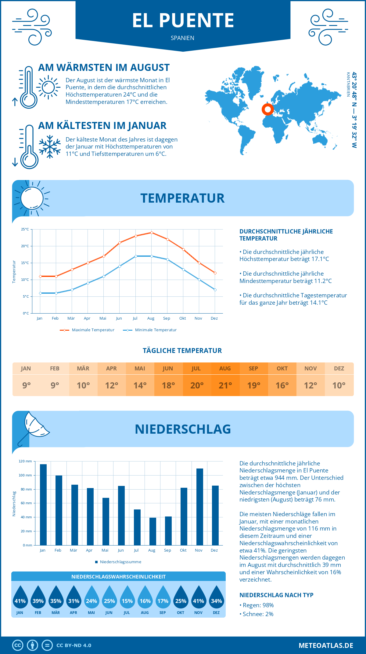 Wetter El Puente (Spanien) - Temperatur und Niederschlag