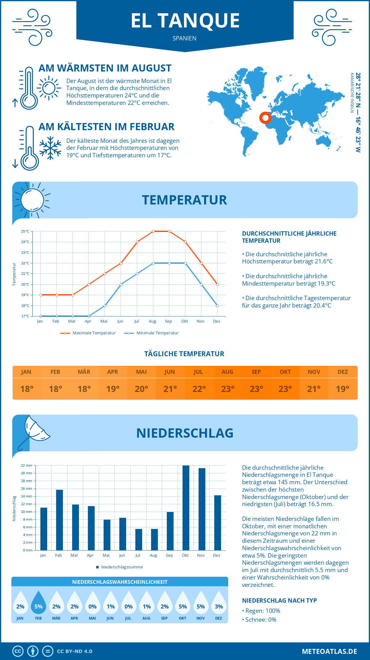 Wetter El Tanque (Spanien) - Temperatur und Niederschlag