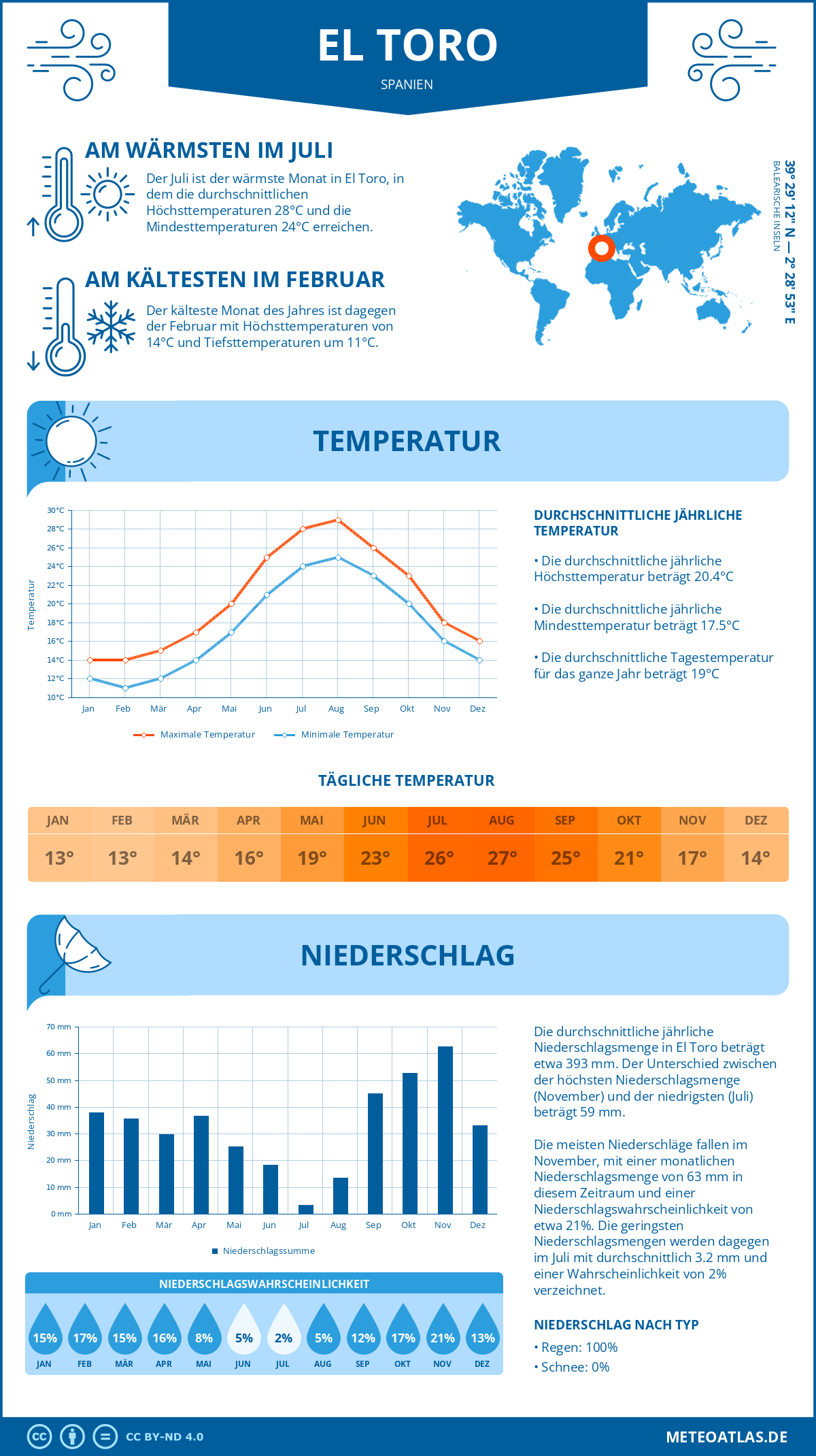 Infografik: El Toro (Spanien) – Monatstemperaturen und Niederschläge mit Diagrammen zu den jährlichen Wettertrends