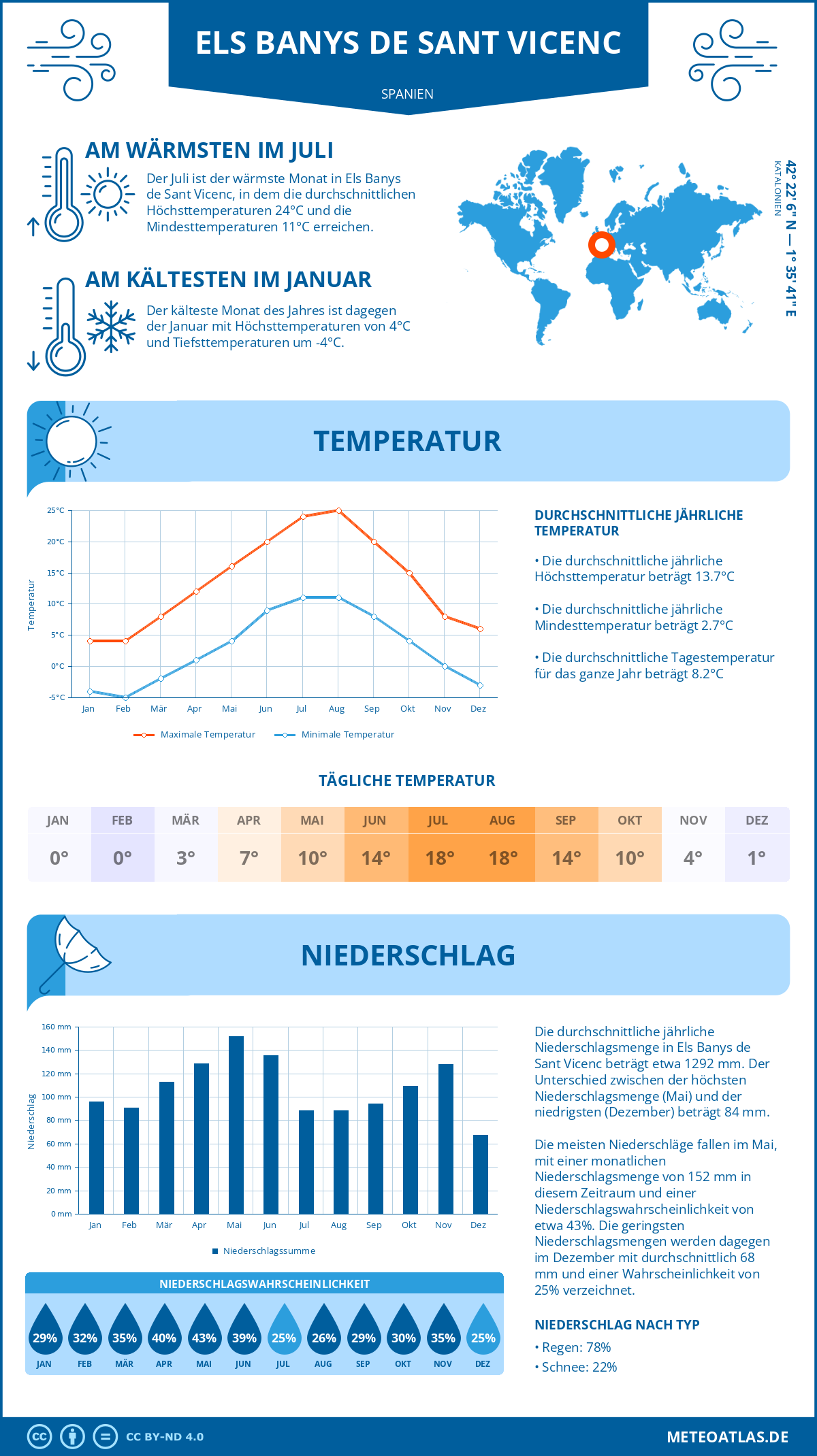 Wetter Els Banys de Sant Vicenc (Spanien) - Temperatur und Niederschlag