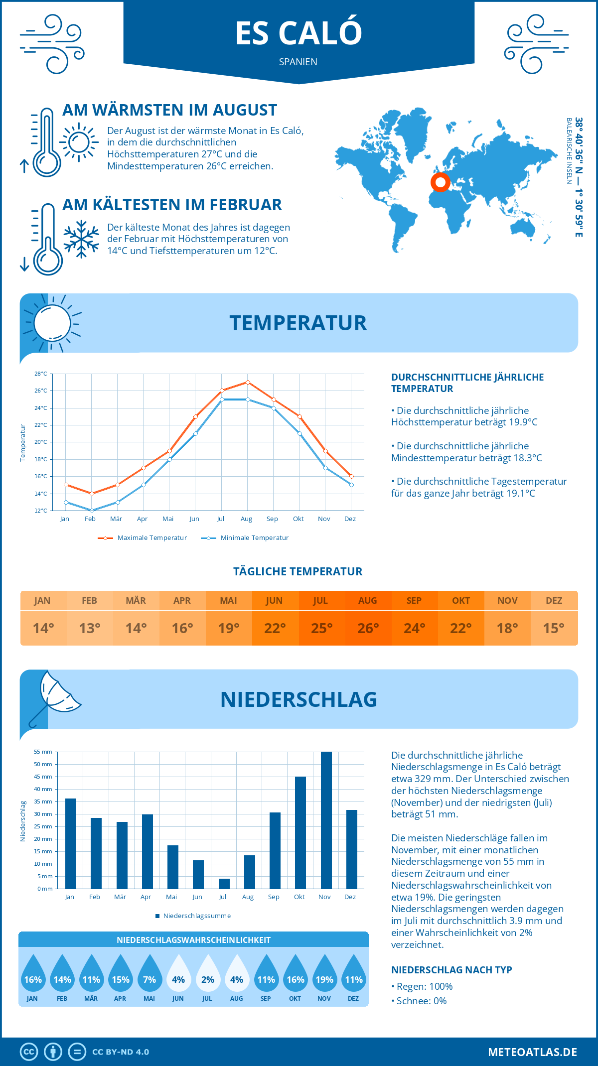 Infografik: Es Caló (Spanien) – Monatstemperaturen und Niederschläge mit Diagrammen zu den jährlichen Wettertrends