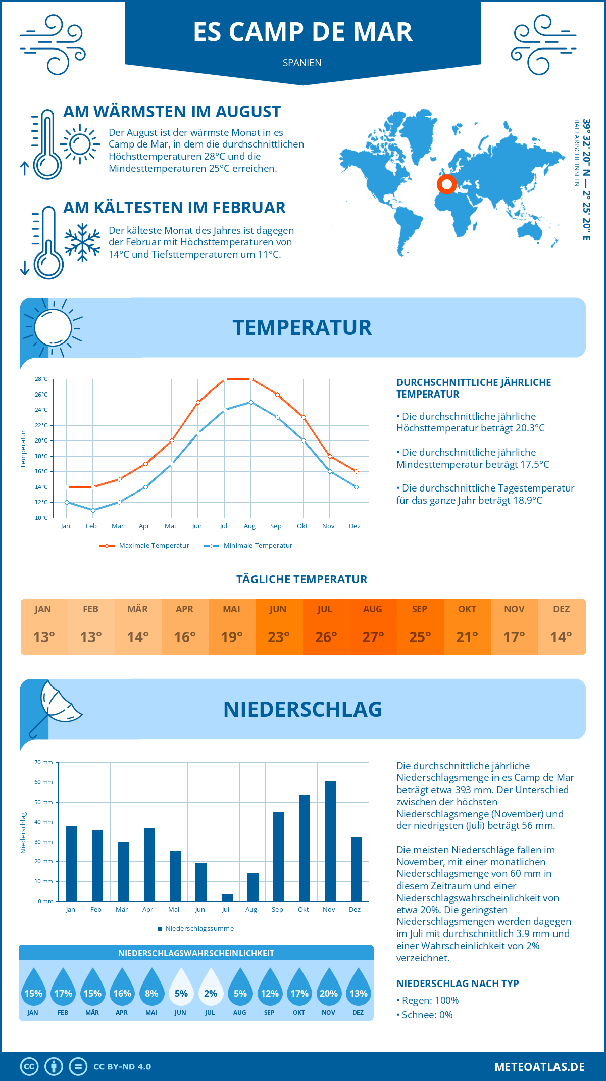 Wetter es Camp de Mar (Spanien) - Temperatur und Niederschlag