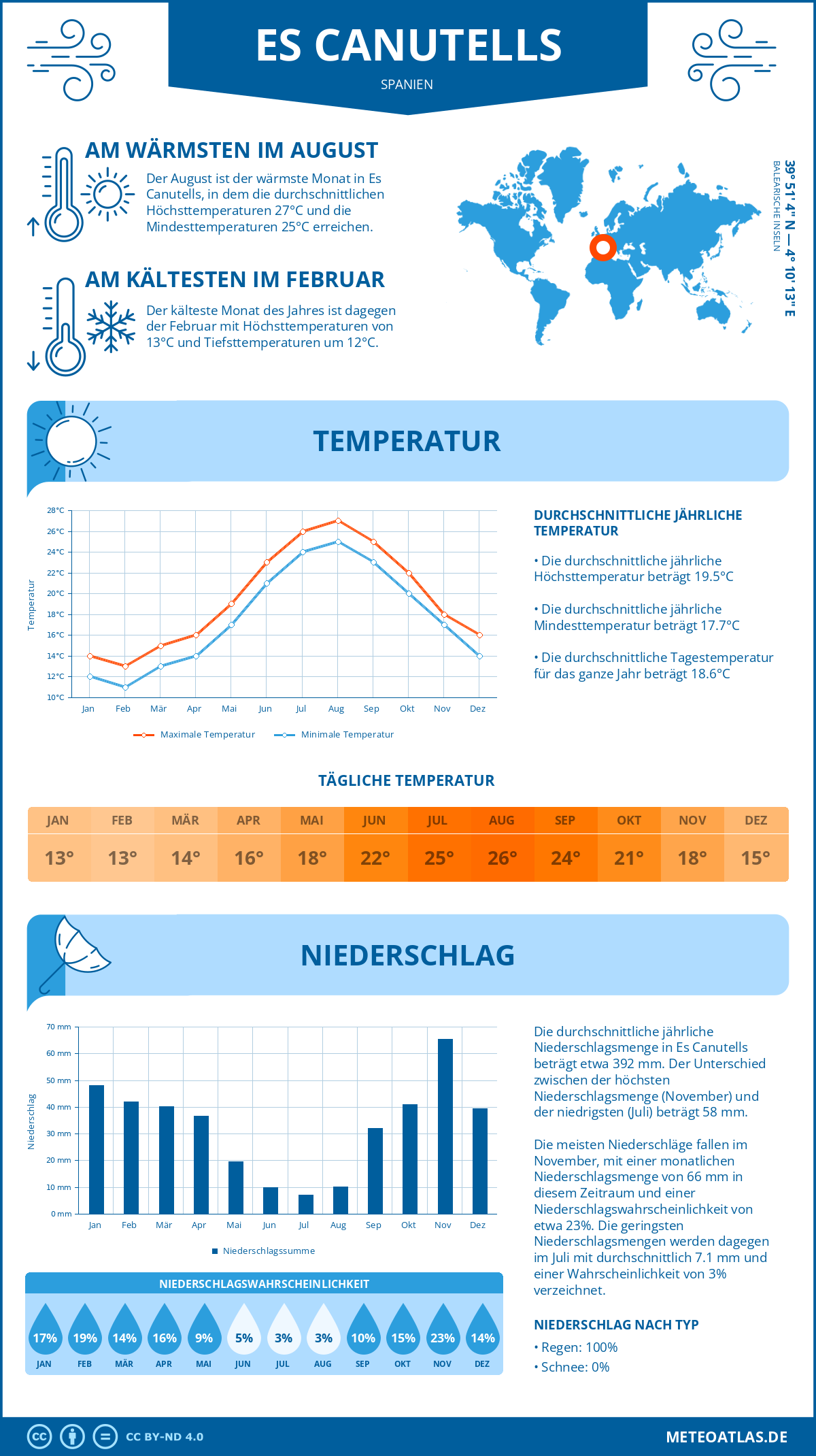 Infografik: Es Canutells (Spanien) – Monatstemperaturen und Niederschläge mit Diagrammen zu den jährlichen Wettertrends