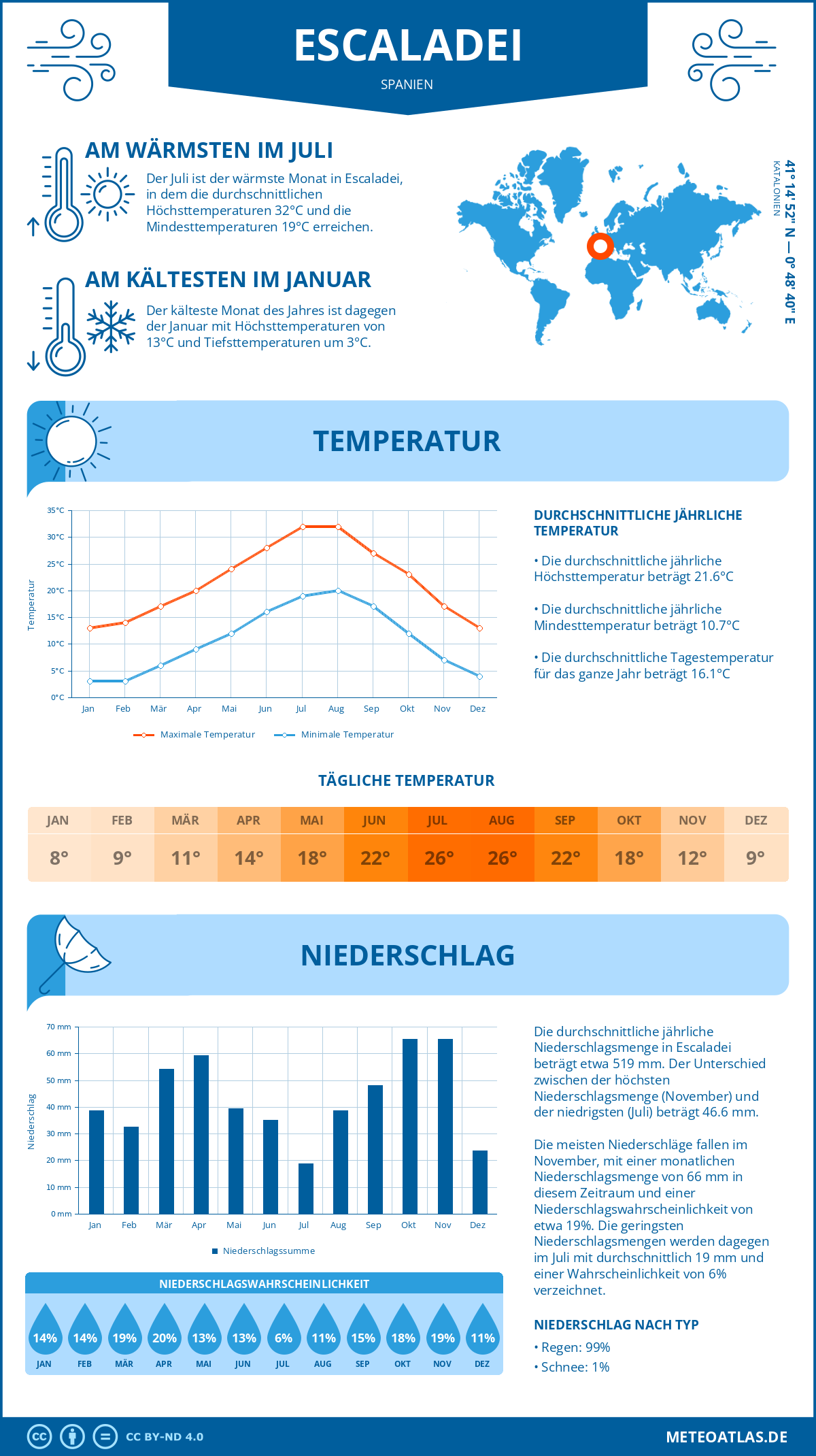 Wetter Escaladei (Spanien) - Temperatur und Niederschlag