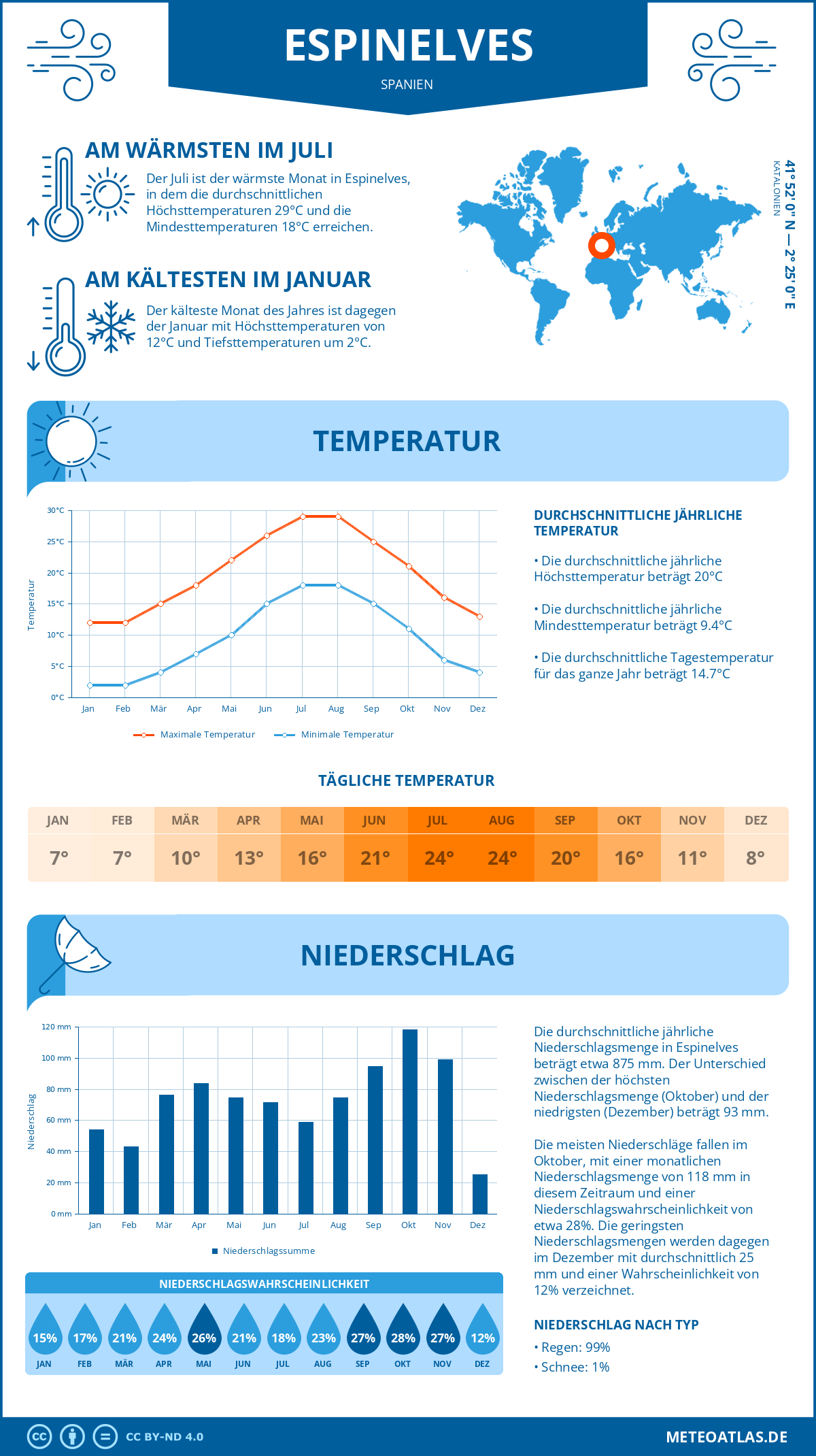 Wetter Espinelves (Spanien) - Temperatur und Niederschlag