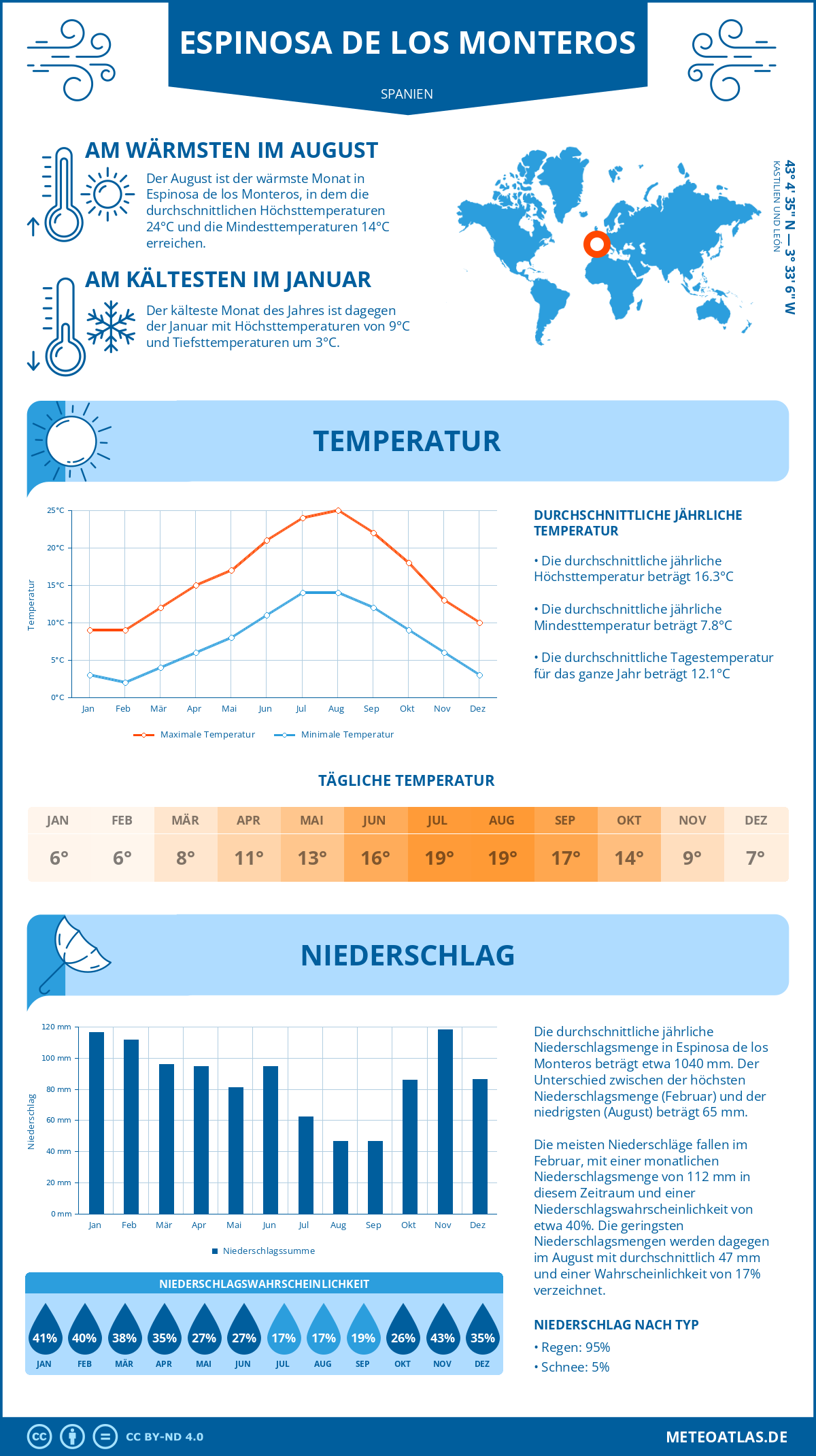 Infografik: Espinosa de los Monteros (Spanien) - Monatstemperaturen und Niederschläge mit Diagrammen zu den jährlichen Wettertrends