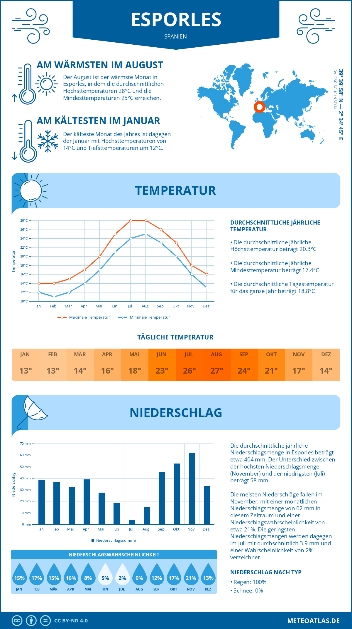 Infografik: Esporles (Spanien) – Monatstemperaturen und Niederschläge mit Diagrammen zu den jährlichen Wettertrends