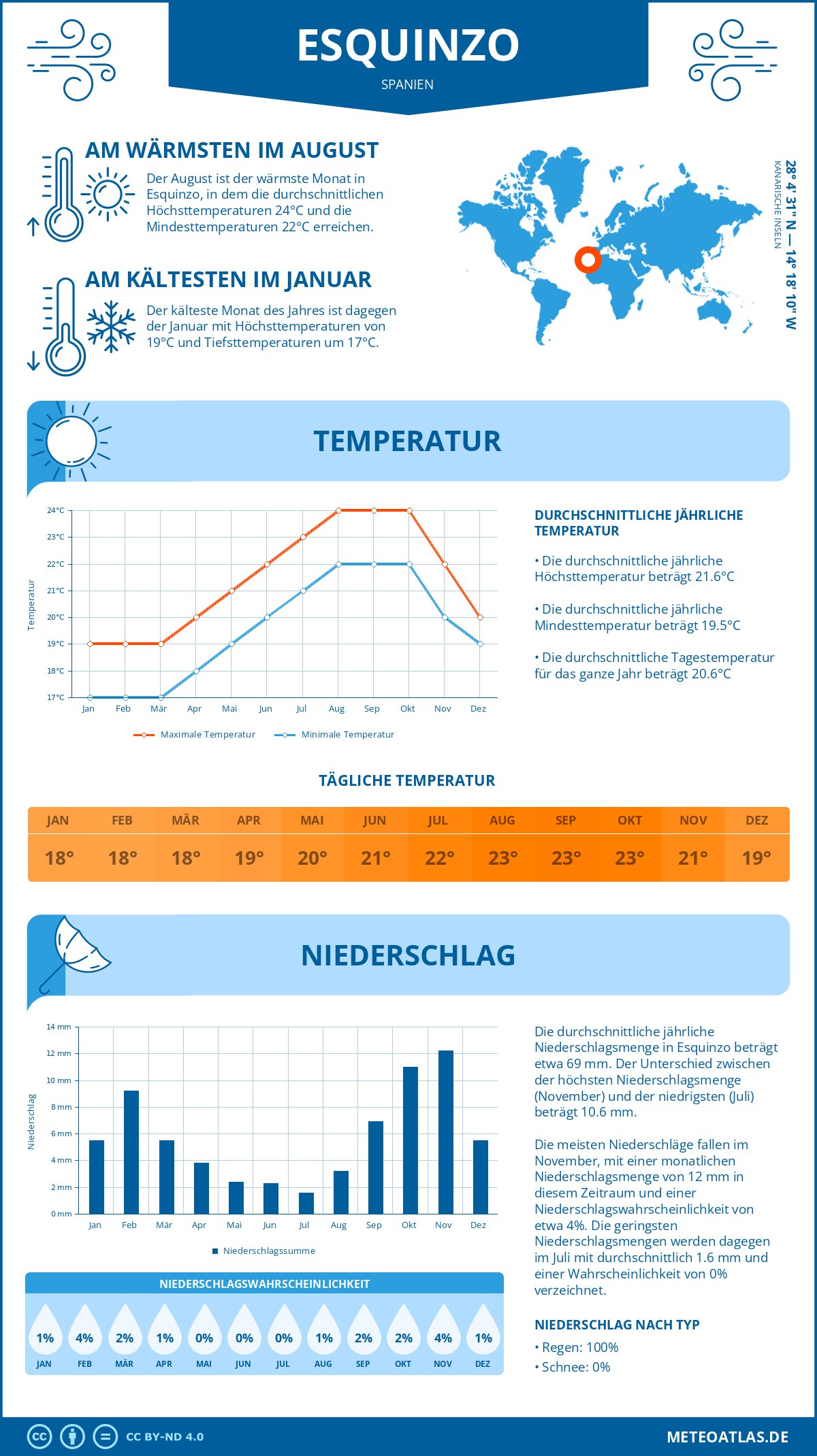 Wetter Esquinzo (Spanien) - Temperatur und Niederschlag