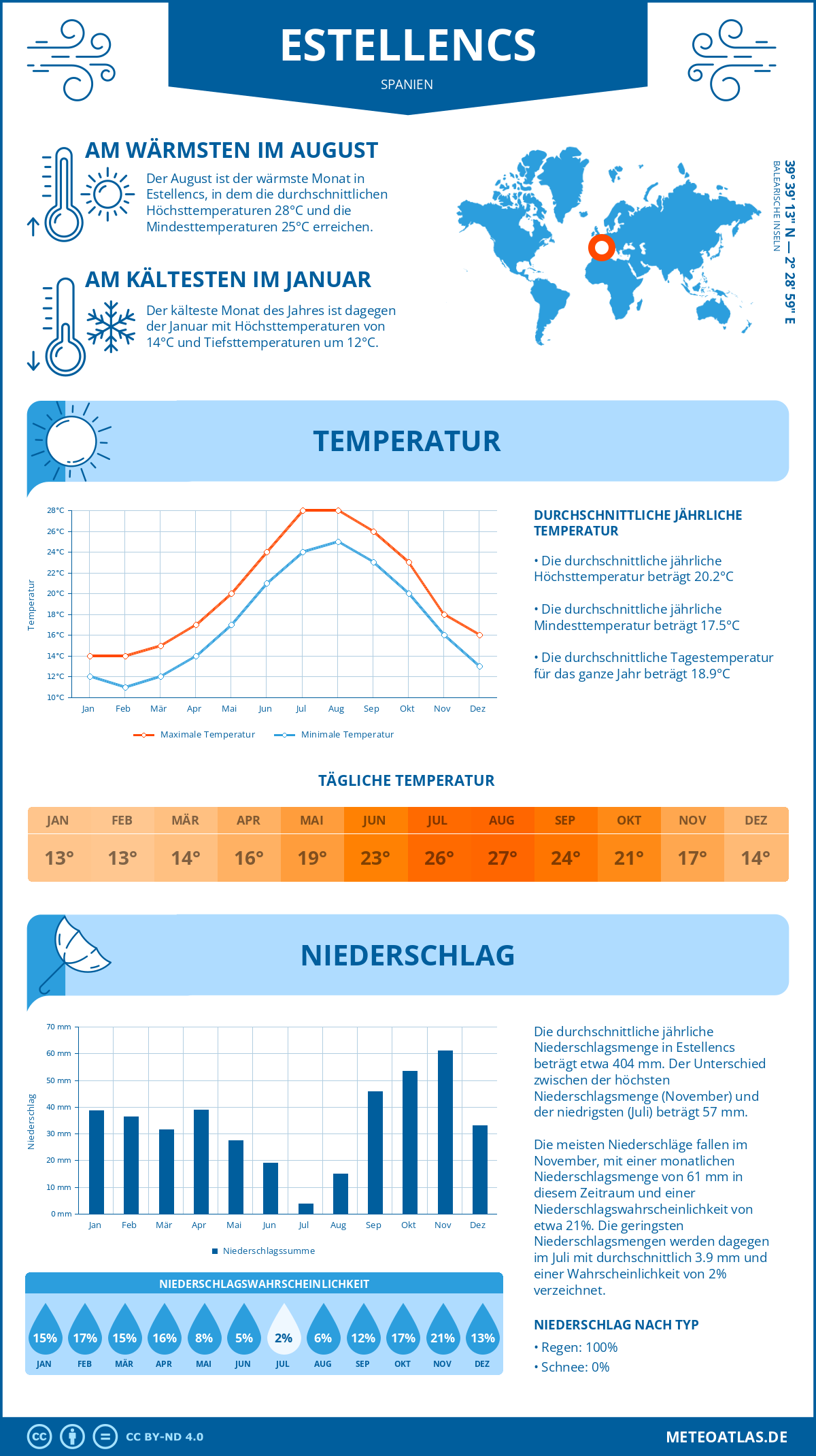 Wetter Estellencs (Spanien) - Temperatur und Niederschlag