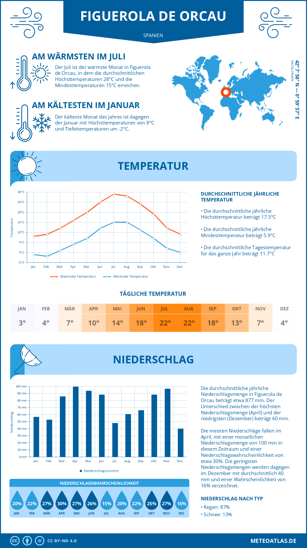 Wetter Figuerola de Orcau (Spanien) - Temperatur und Niederschlag