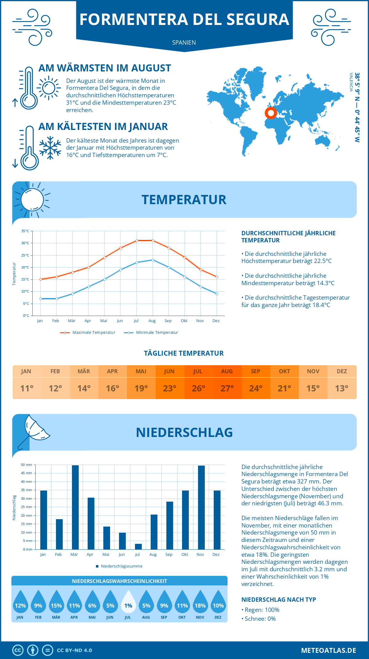 Wetter Formentera Del Segura (Spanien) - Temperatur und Niederschlag