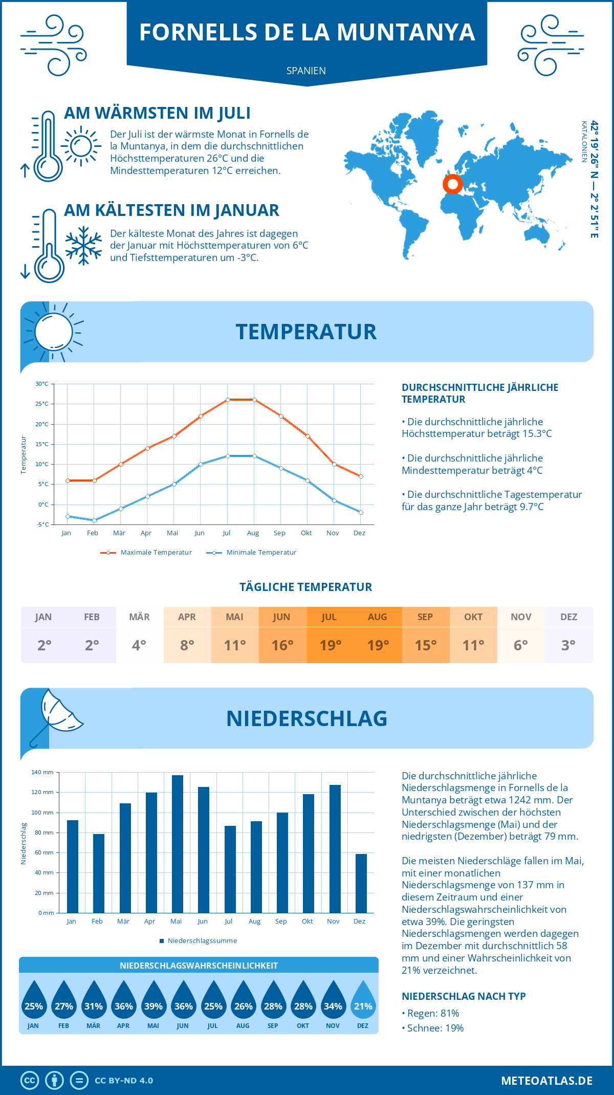 Wetter Fornells de la Muntanya (Spanien) - Temperatur und Niederschlag