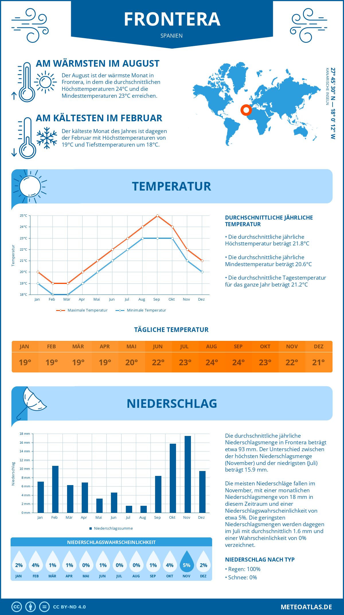 Wetter Frontera (Spanien) - Temperatur und Niederschlag