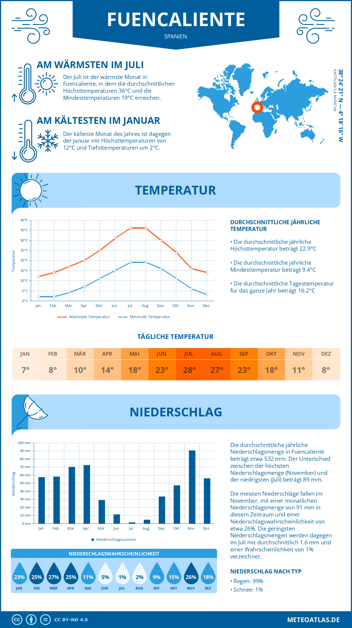 Infografik: Fuencaliente (Spanien) – Monatstemperaturen und Niederschläge mit Diagrammen zu den jährlichen Wettertrends