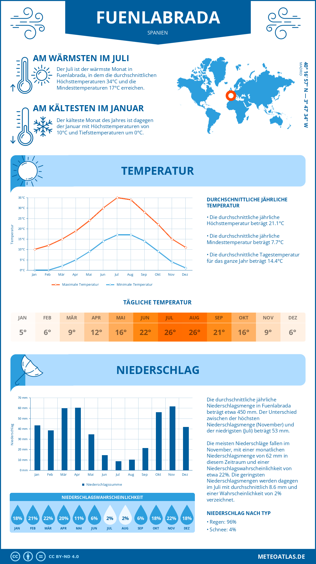 Wetter Fuenlabrada (Spanien) - Temperatur und Niederschlag