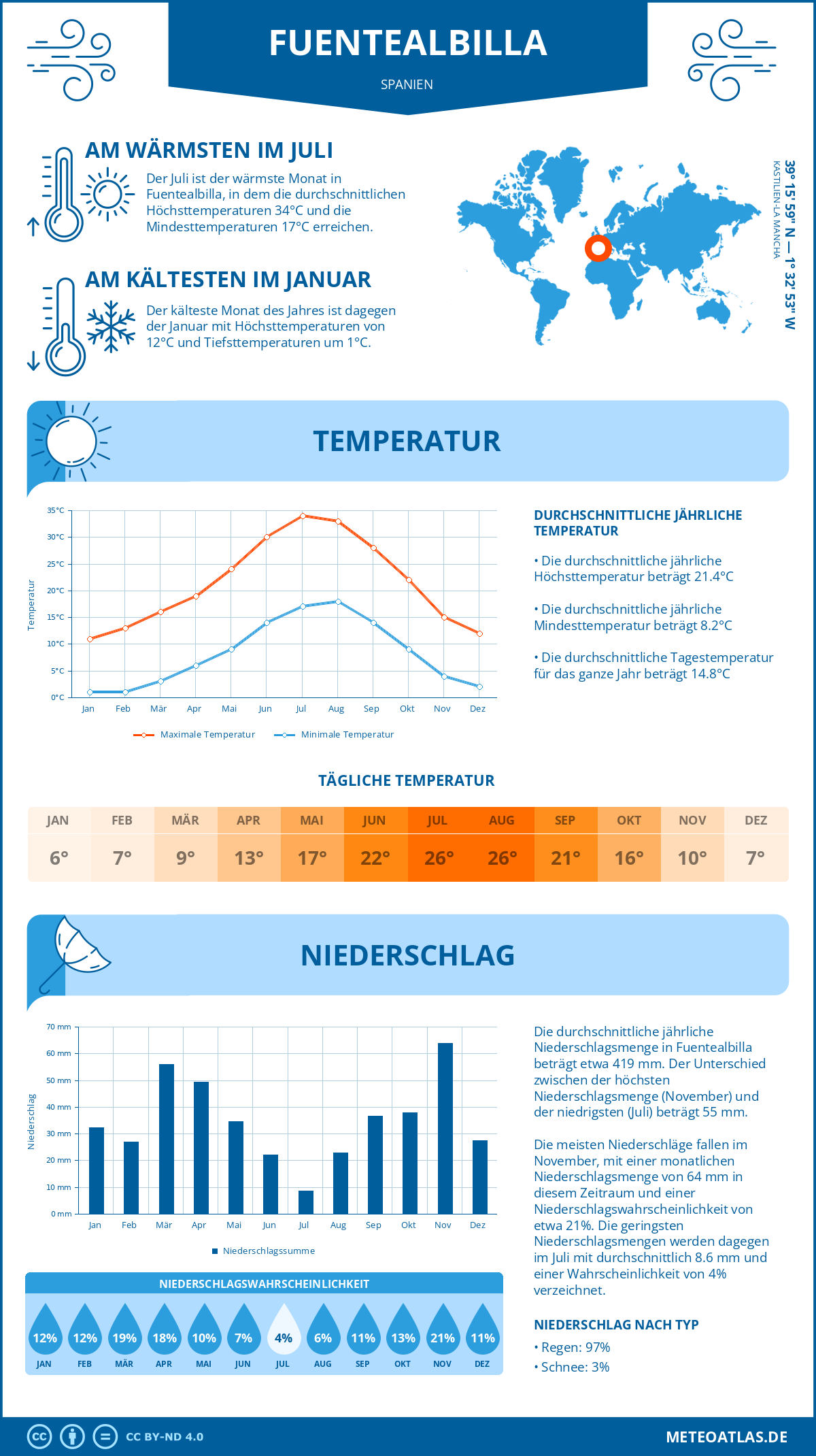 Infografik: Fuentealbilla (Spanien) – Monatstemperaturen und Niederschläge mit Diagrammen zu den jährlichen Wettertrends