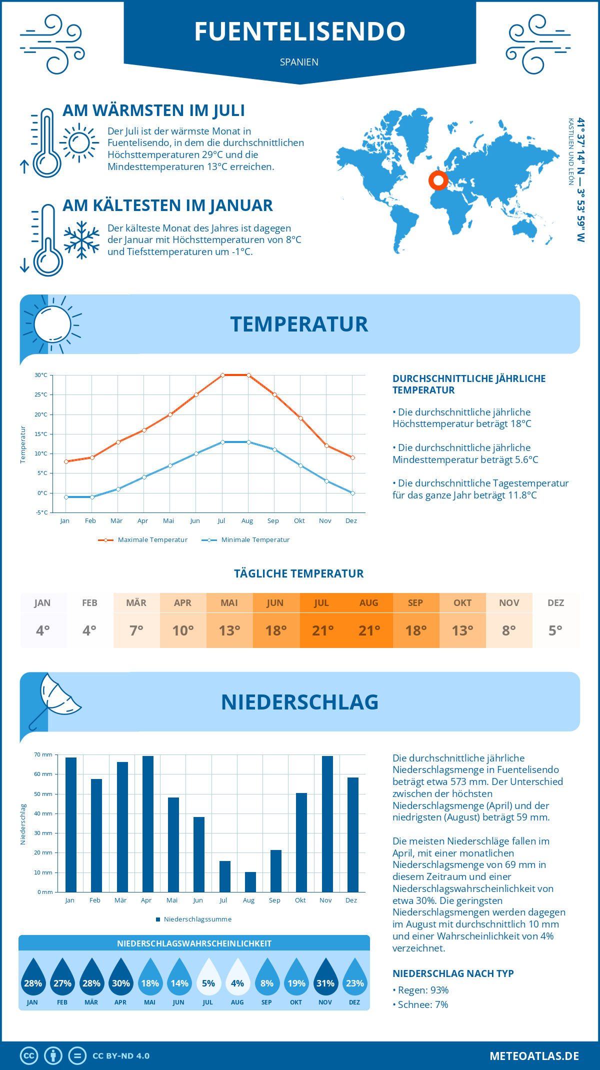 Wetter Fuentelisendo (Spanien) - Temperatur und Niederschlag