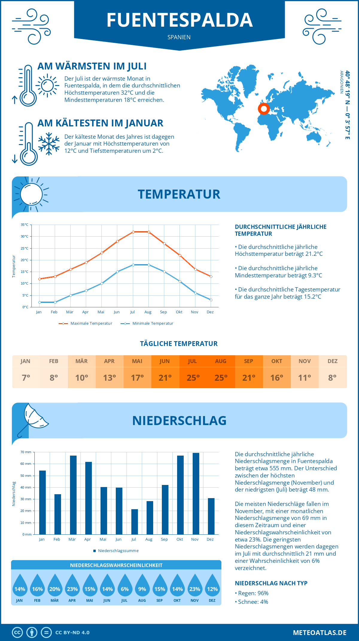 Wetter Fuentespalda (Spanien) - Temperatur und Niederschlag