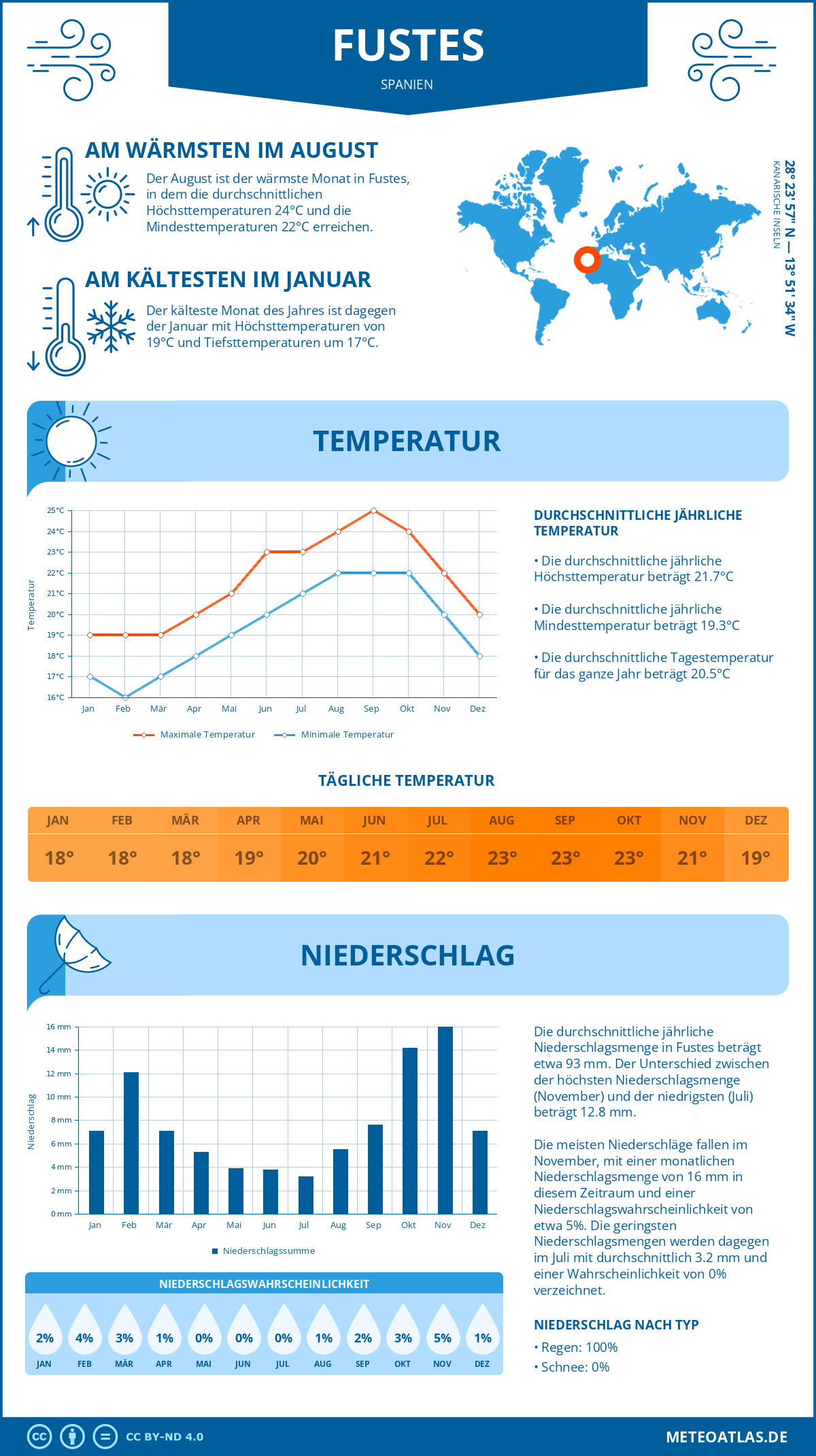 Infografik: Fustes (Spanien) – Monatstemperaturen und Niederschläge mit Diagrammen zu den jährlichen Wettertrends