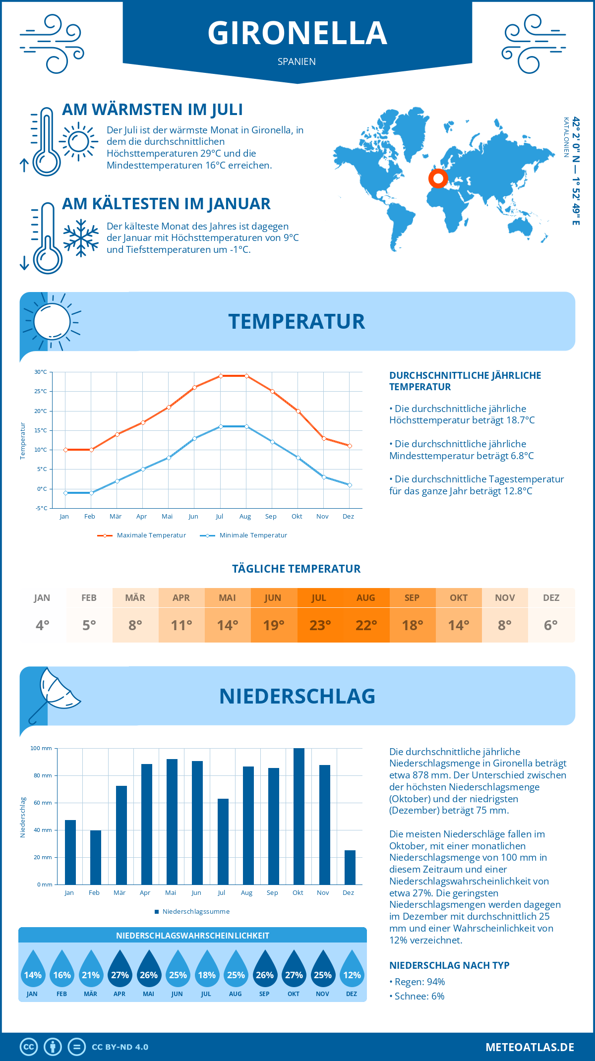 Wetter Gironella (Spanien) - Temperatur und Niederschlag