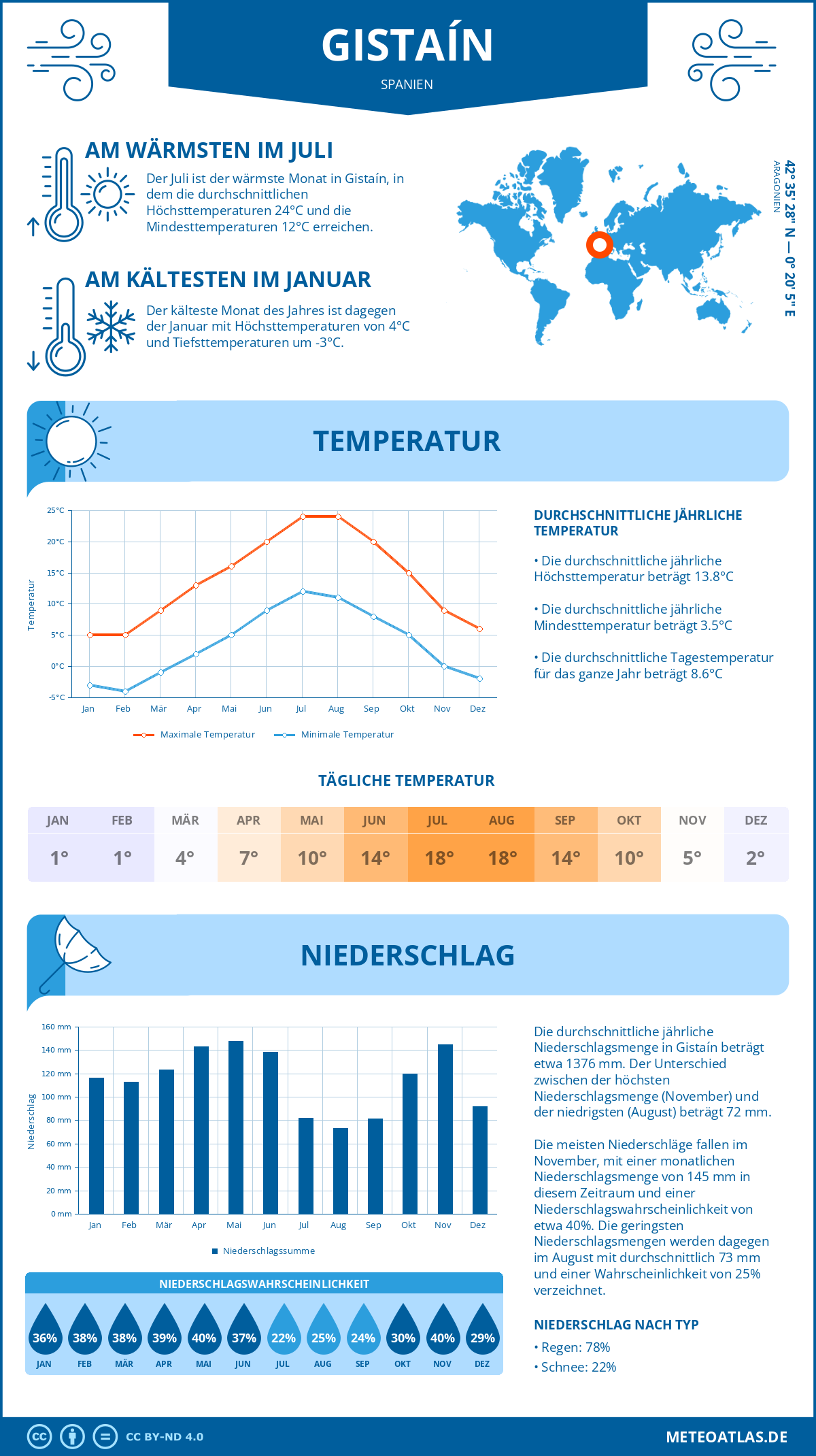 Infografik: Gistaín (Spanien) – Monatstemperaturen und Niederschläge mit Diagrammen zu den jährlichen Wettertrends