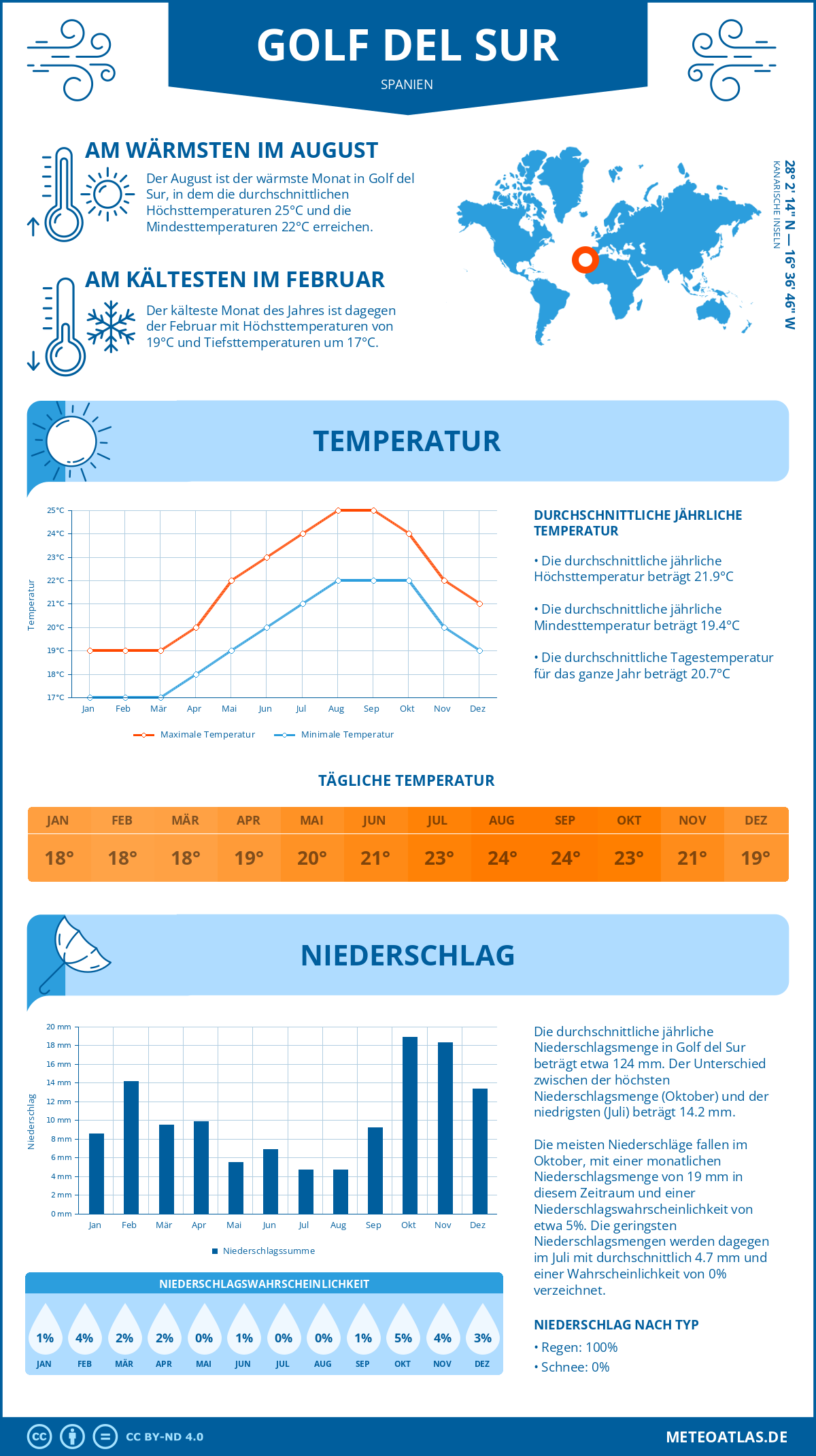 Wetter Golf del Sur (Spanien) - Temperatur und Niederschlag