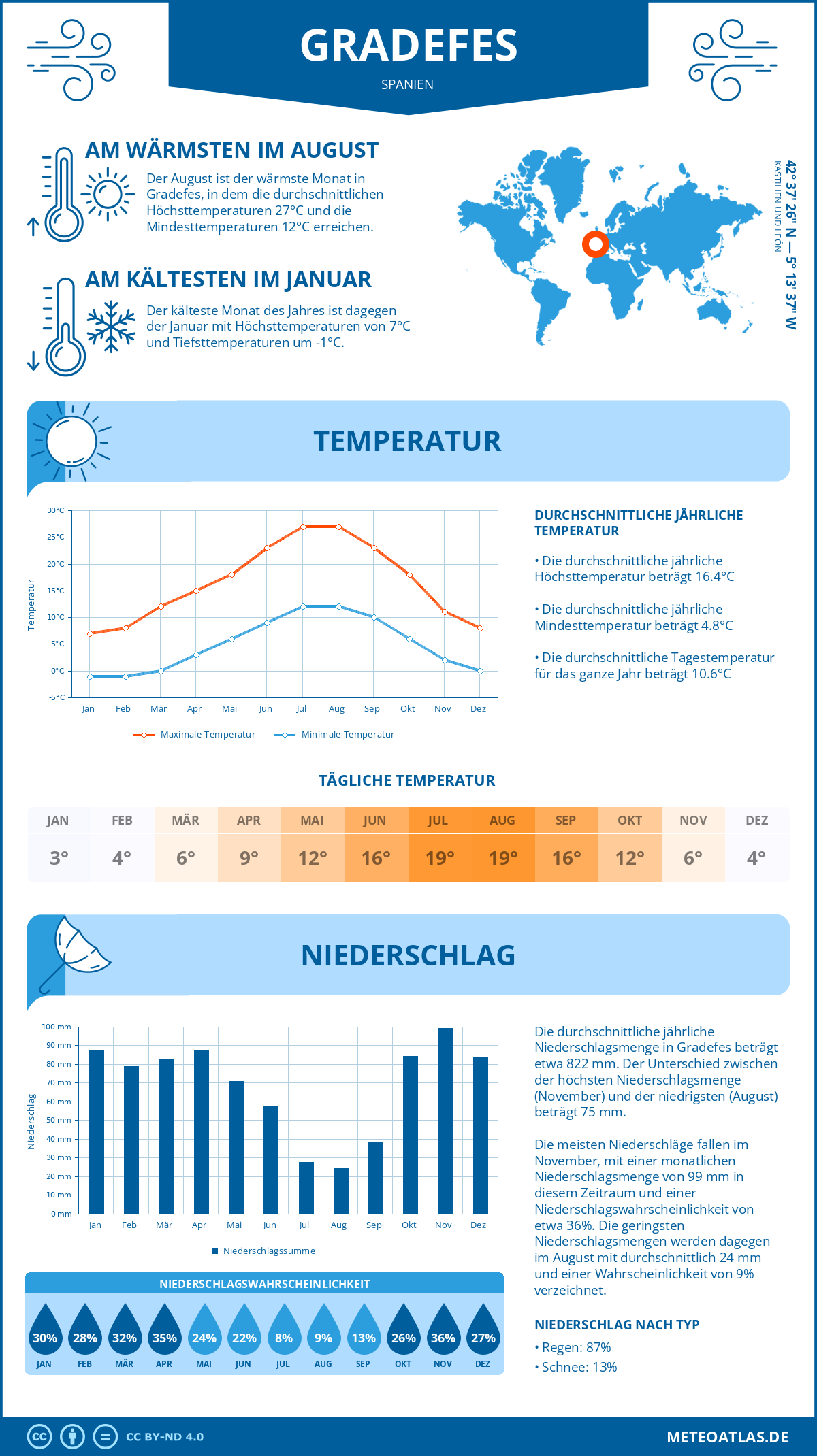 Infografik: Gradefes (Spanien) – Monatstemperaturen und Niederschläge mit Diagrammen zu den jährlichen Wettertrends