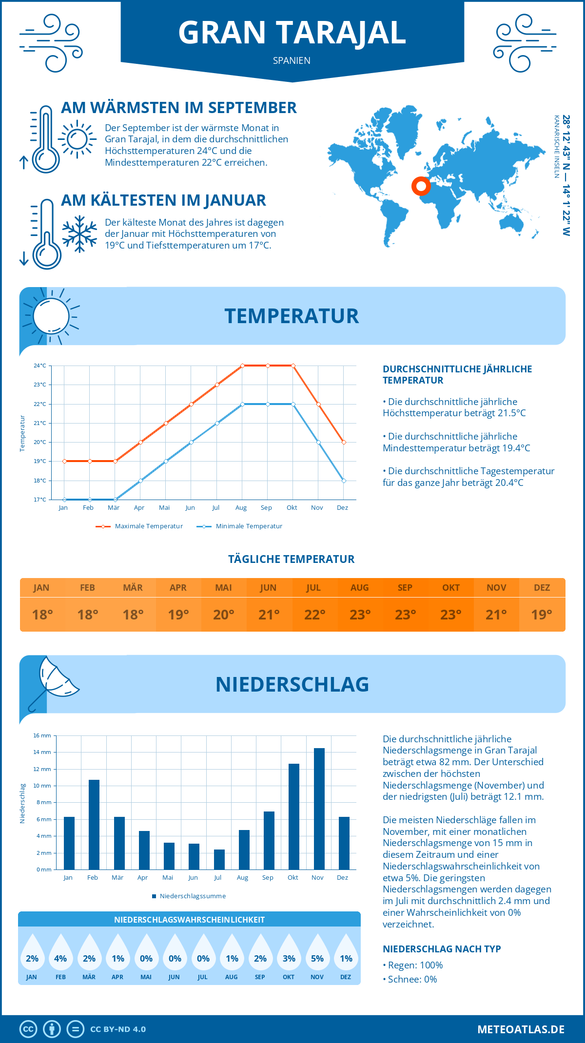 Wetter Gran Tarajal (Spanien) - Temperatur und Niederschlag