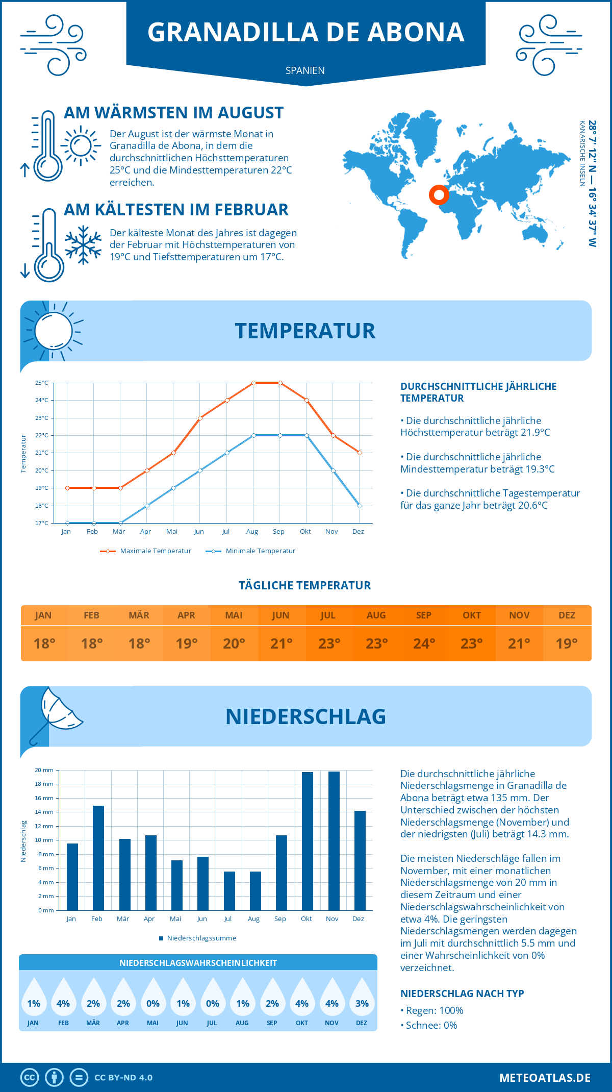 Wetter Granadilla de Abona (Spanien) - Temperatur und Niederschlag