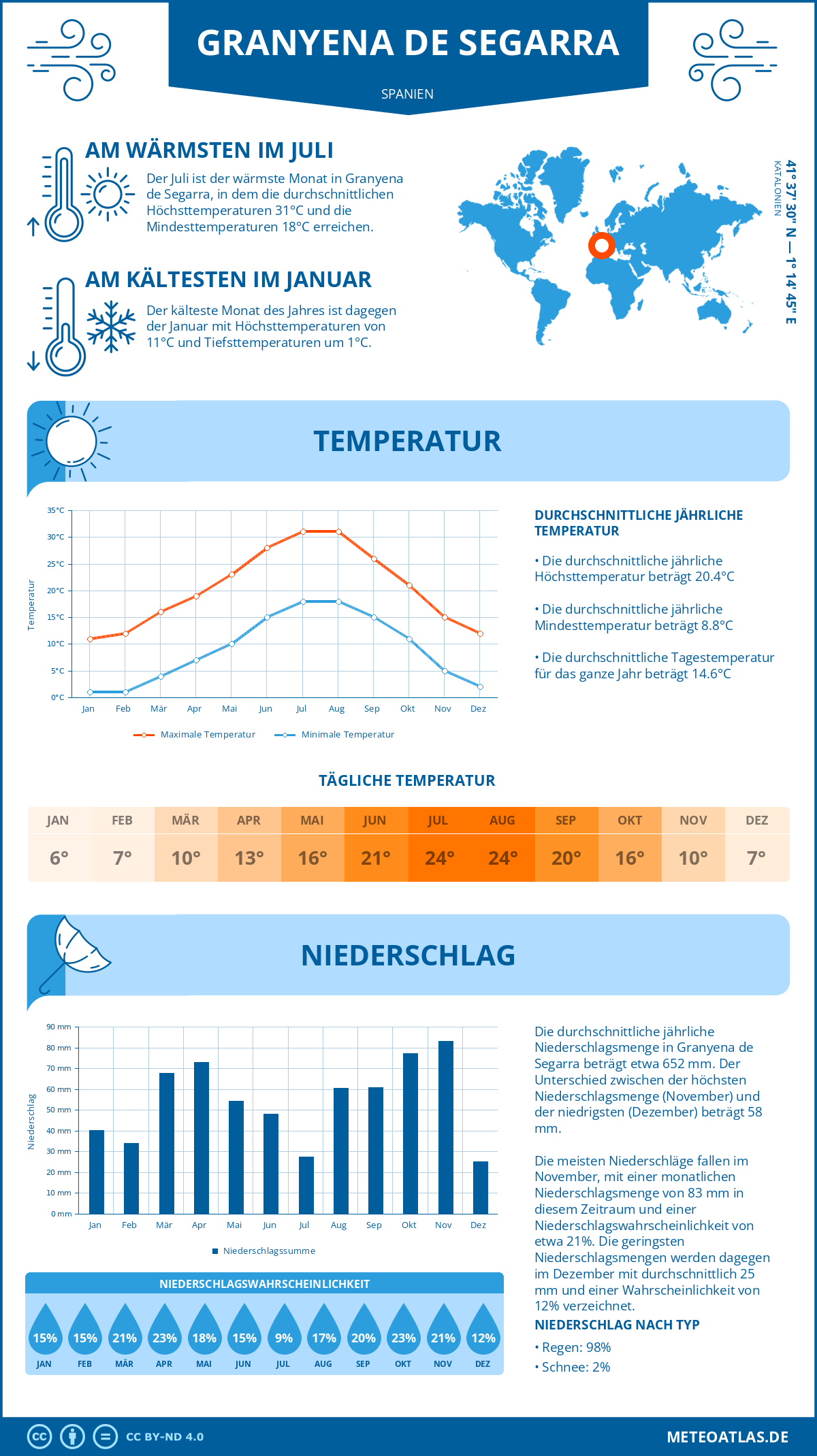 Wetter Granyena de Segarra (Spanien) - Temperatur und Niederschlag