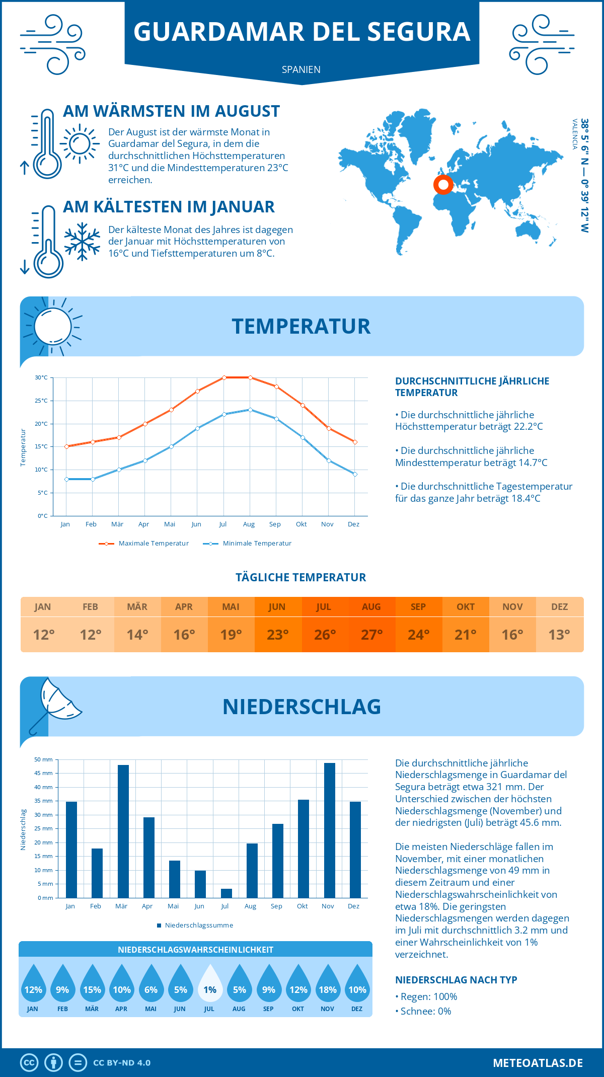 Wetter Guardamar del Segura (Spanien) - Temperatur und Niederschlag