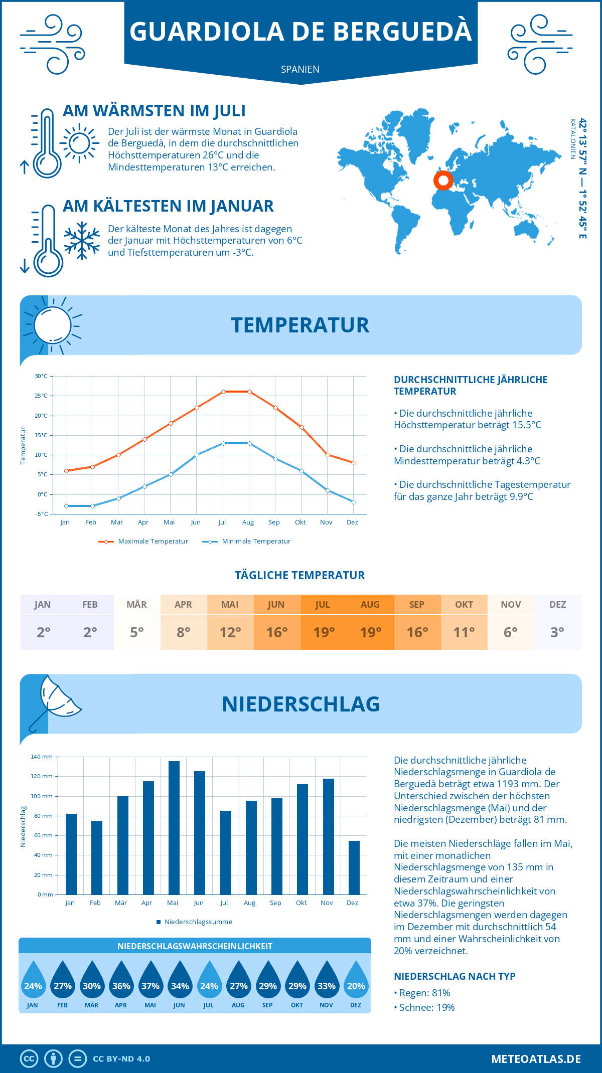 Wetter Guardiola de Berguedà (Spanien) - Temperatur und Niederschlag