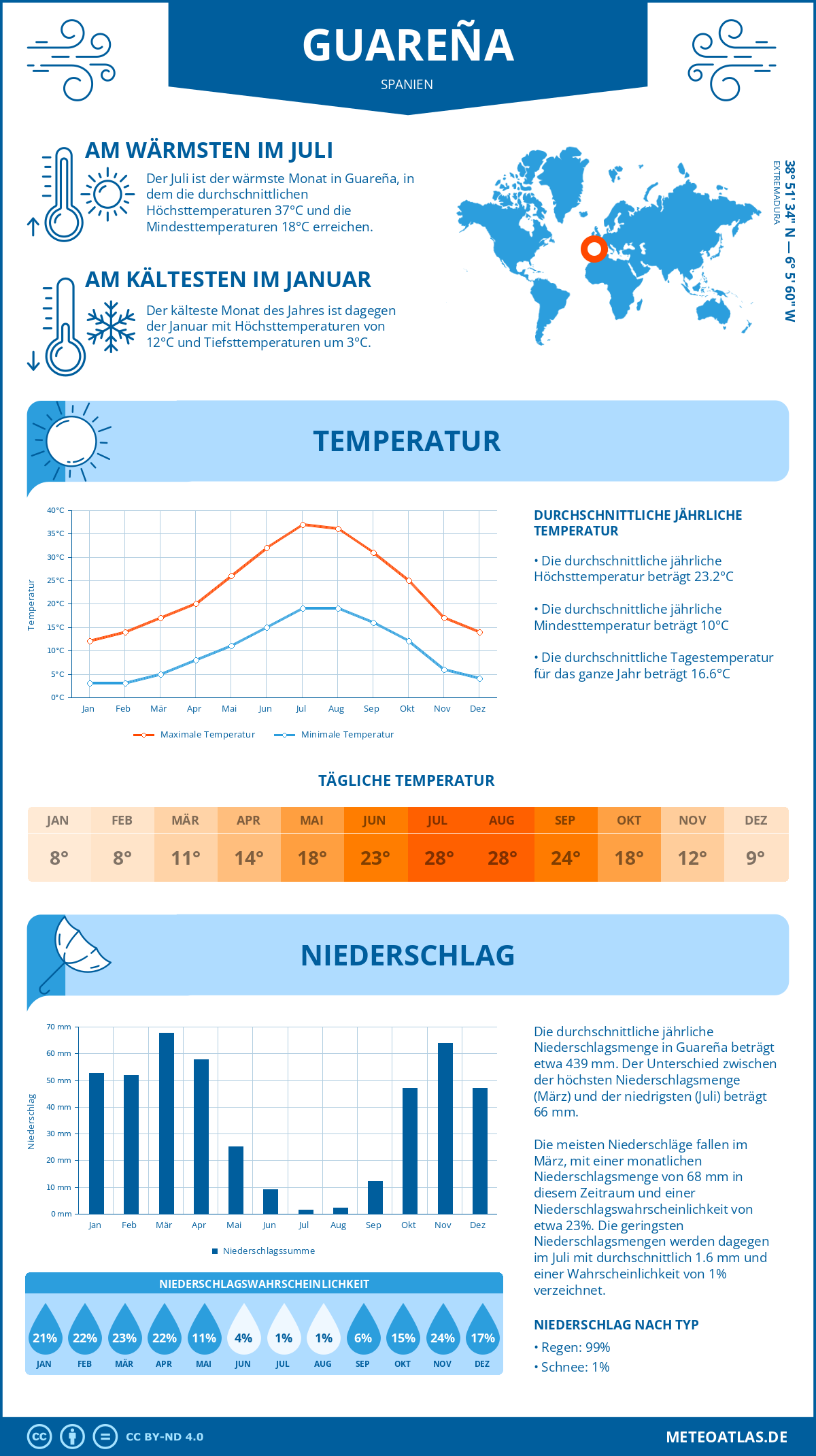 Wetter Guareña (Spanien) - Temperatur und Niederschlag