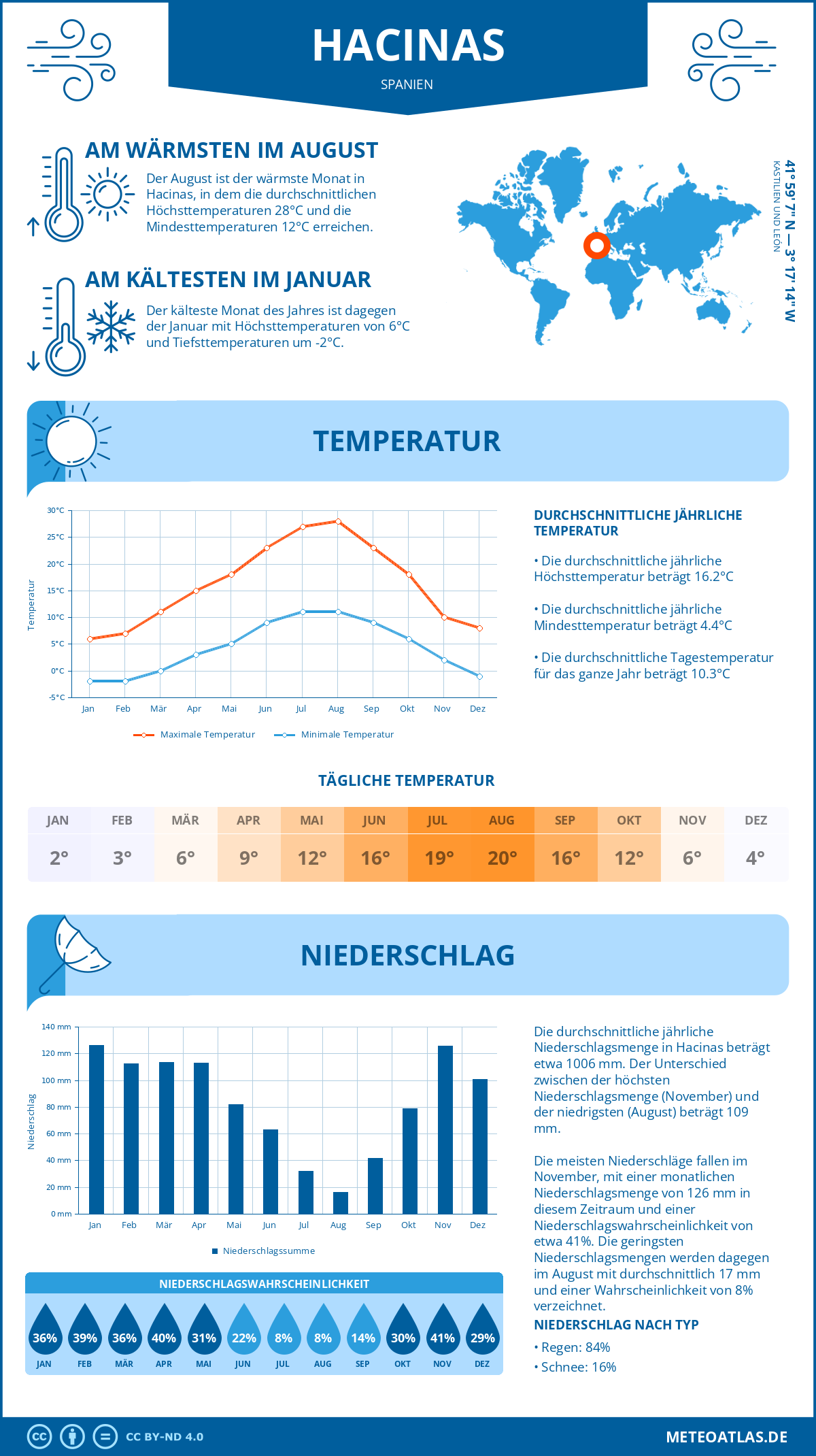 Wetter Hacinas (Spanien) - Temperatur und Niederschlag