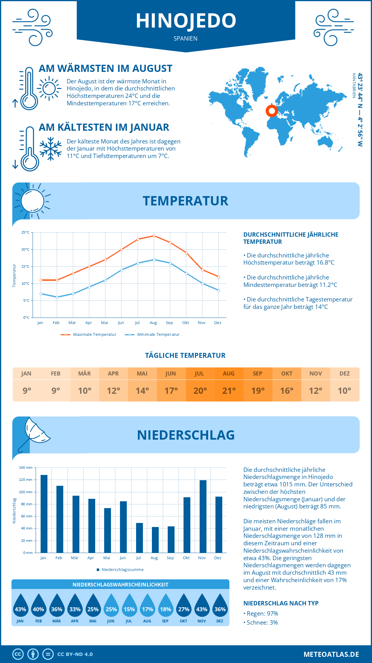 Infografik: Hinojedo (Spanien) – Monatstemperaturen und Niederschläge mit Diagrammen zu den jährlichen Wettertrends