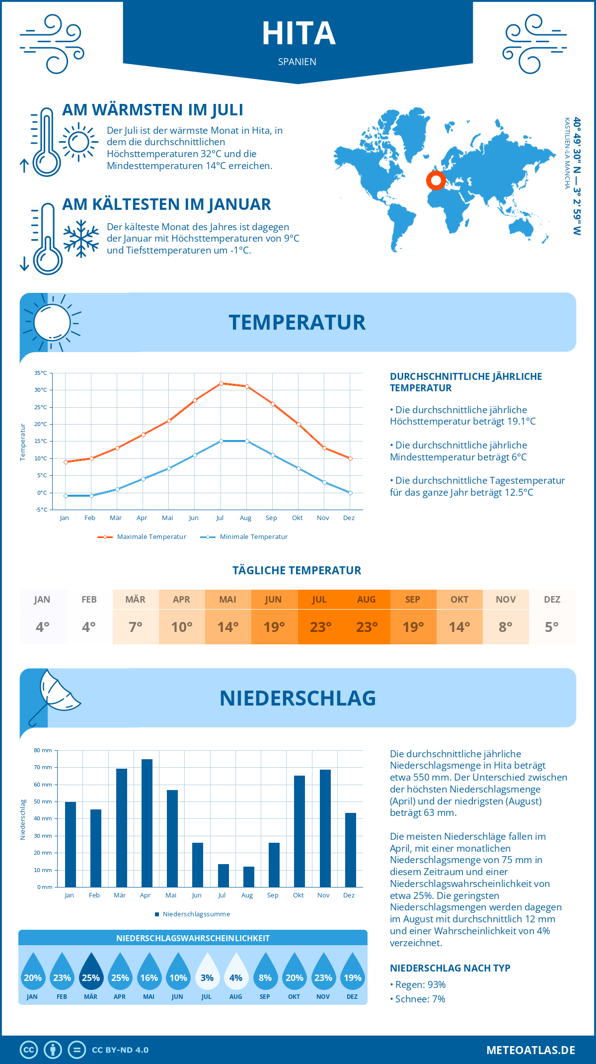 Wetter Hita (Spanien) - Temperatur und Niederschlag