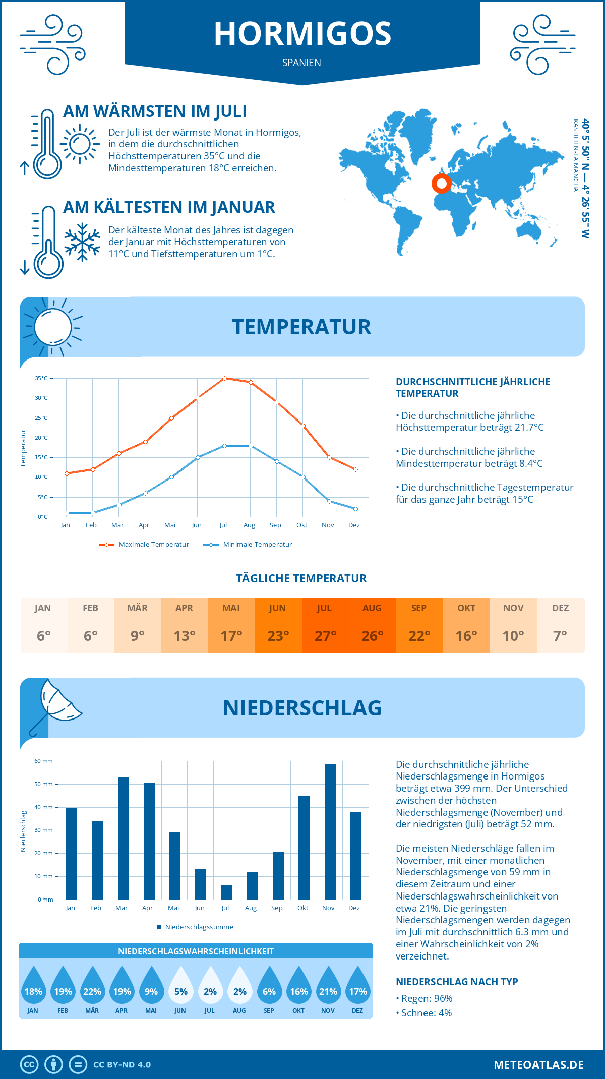 Infografik: Hormigos (Spanien) – Monatstemperaturen und Niederschläge mit Diagrammen zu den jährlichen Wettertrends