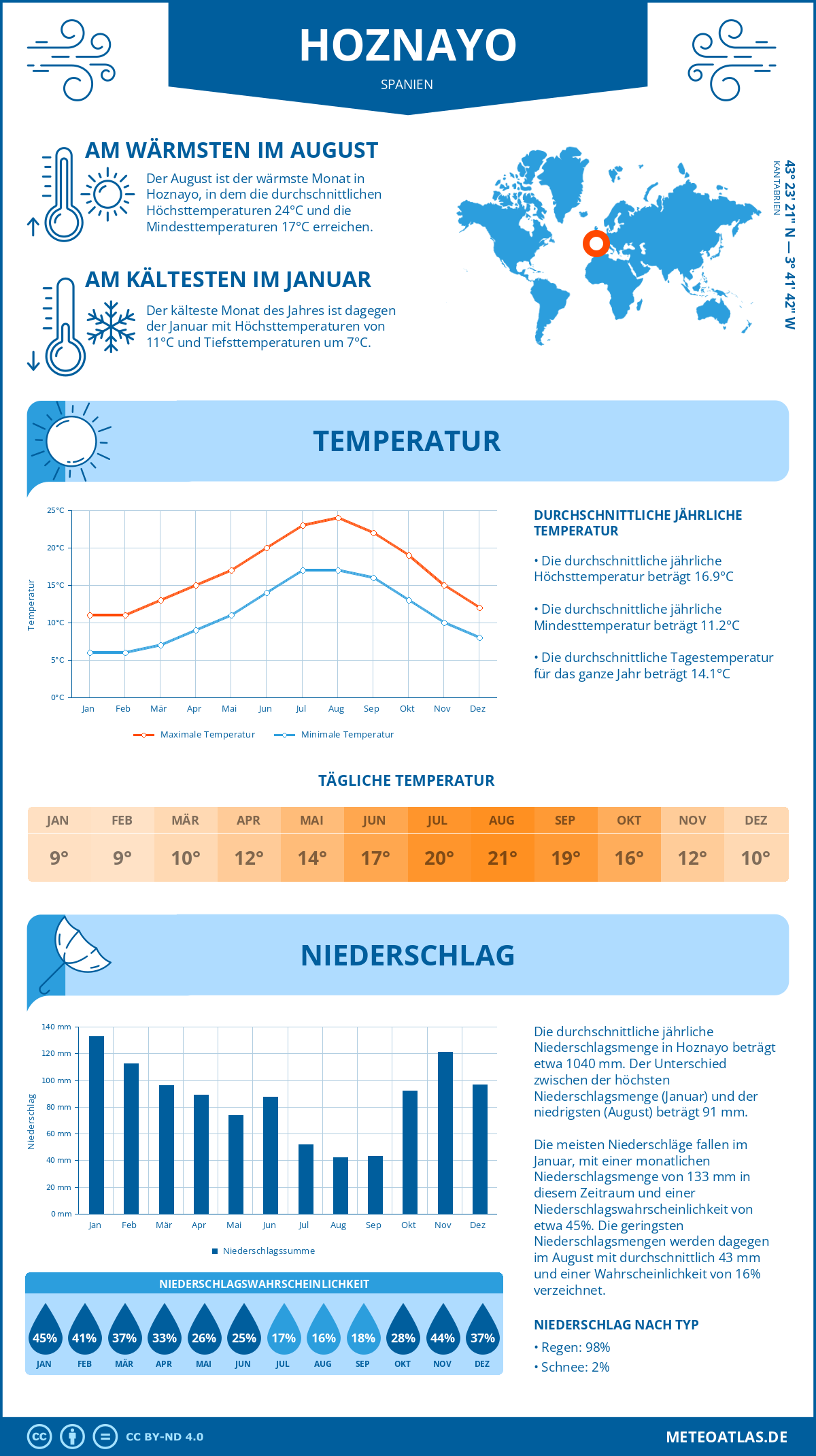 Infografik: Hoznayo (Spanien) – Monatstemperaturen und Niederschläge mit Diagrammen zu den jährlichen Wettertrends