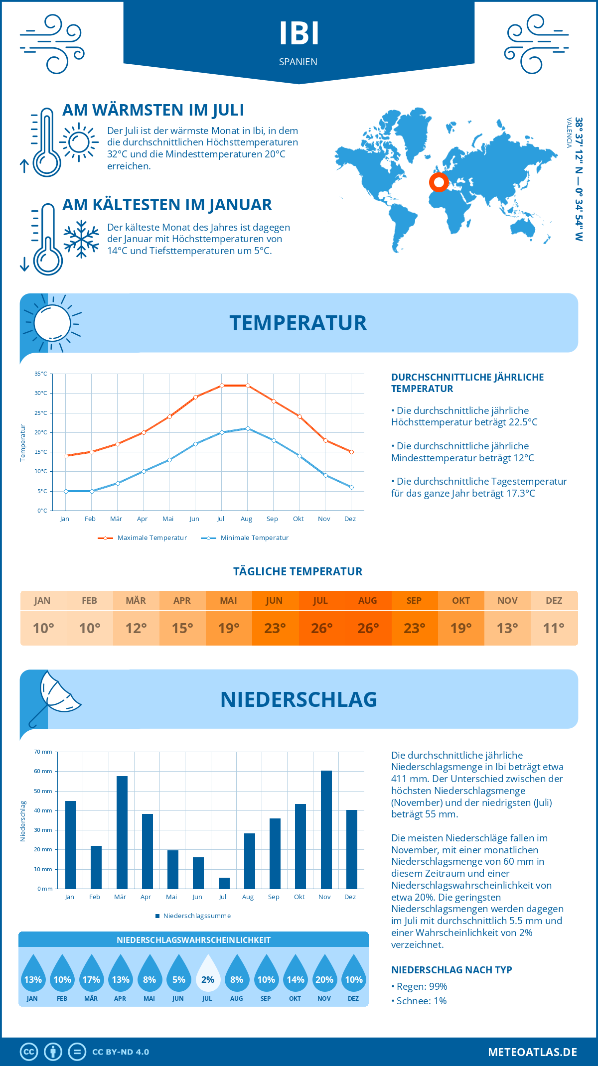 Infografik: Ibi (Spanien) – Monatstemperaturen und Niederschläge mit Diagrammen zu den jährlichen Wettertrends