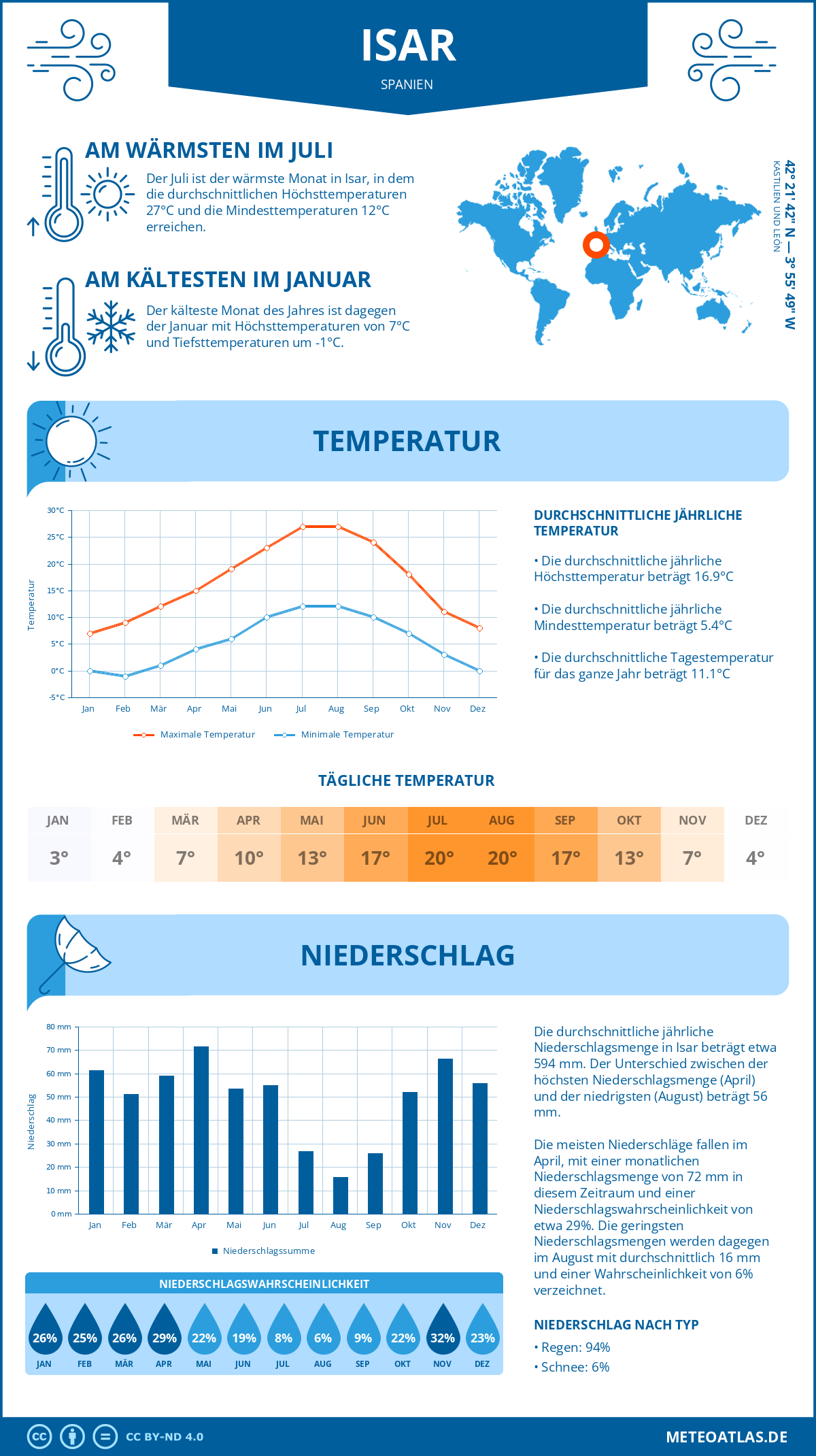 Infografik: Isar (Spanien) – Monatstemperaturen und Niederschläge mit Diagrammen zu den jährlichen Wettertrends