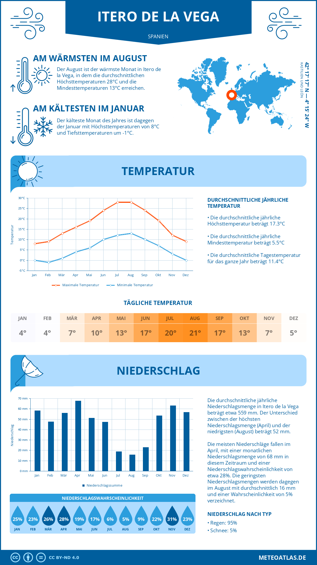 Wetter Itero de la Vega (Spanien) - Temperatur und Niederschlag