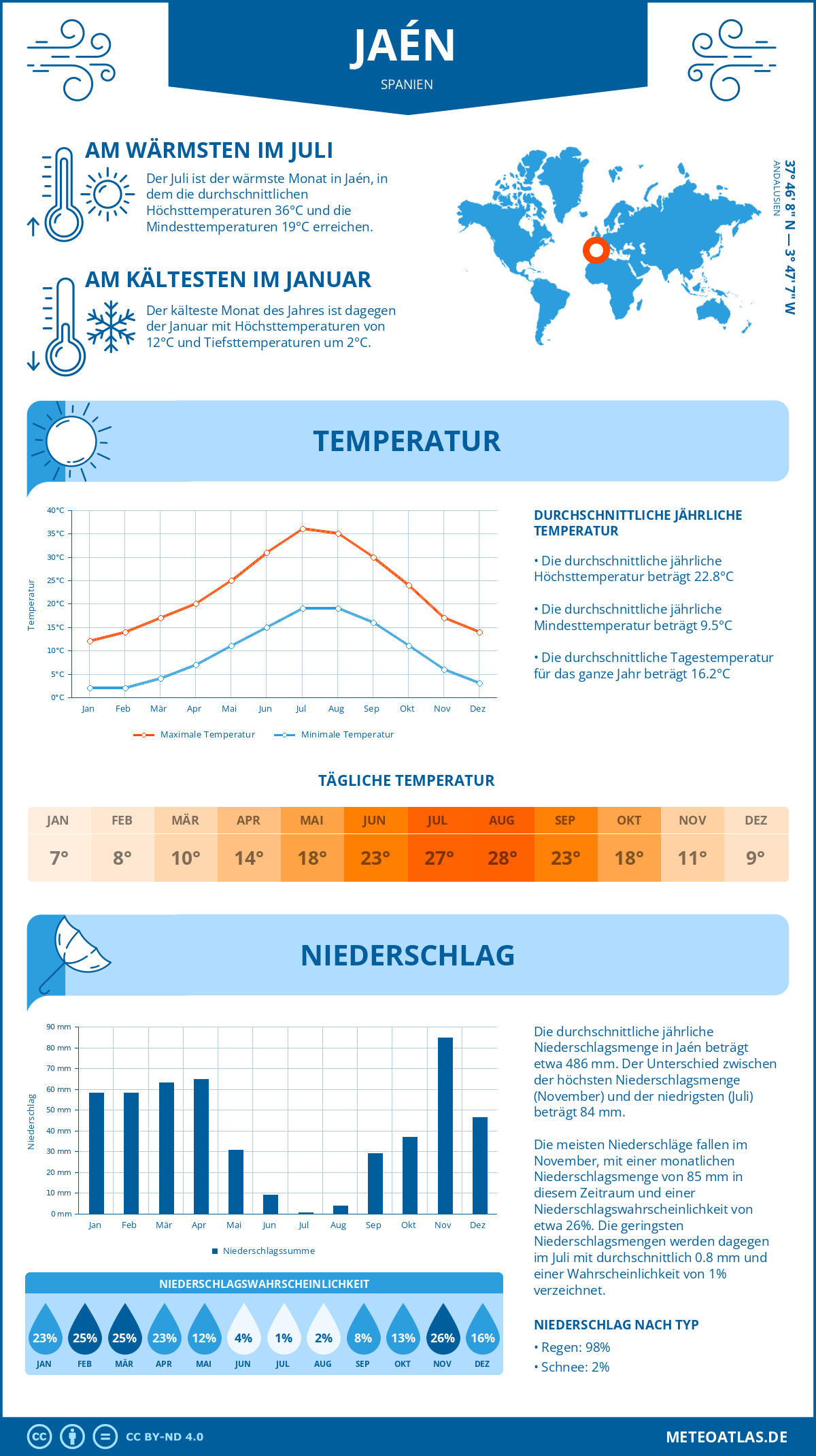 Wetter Jaén (Spanien) - Temperatur und Niederschlag