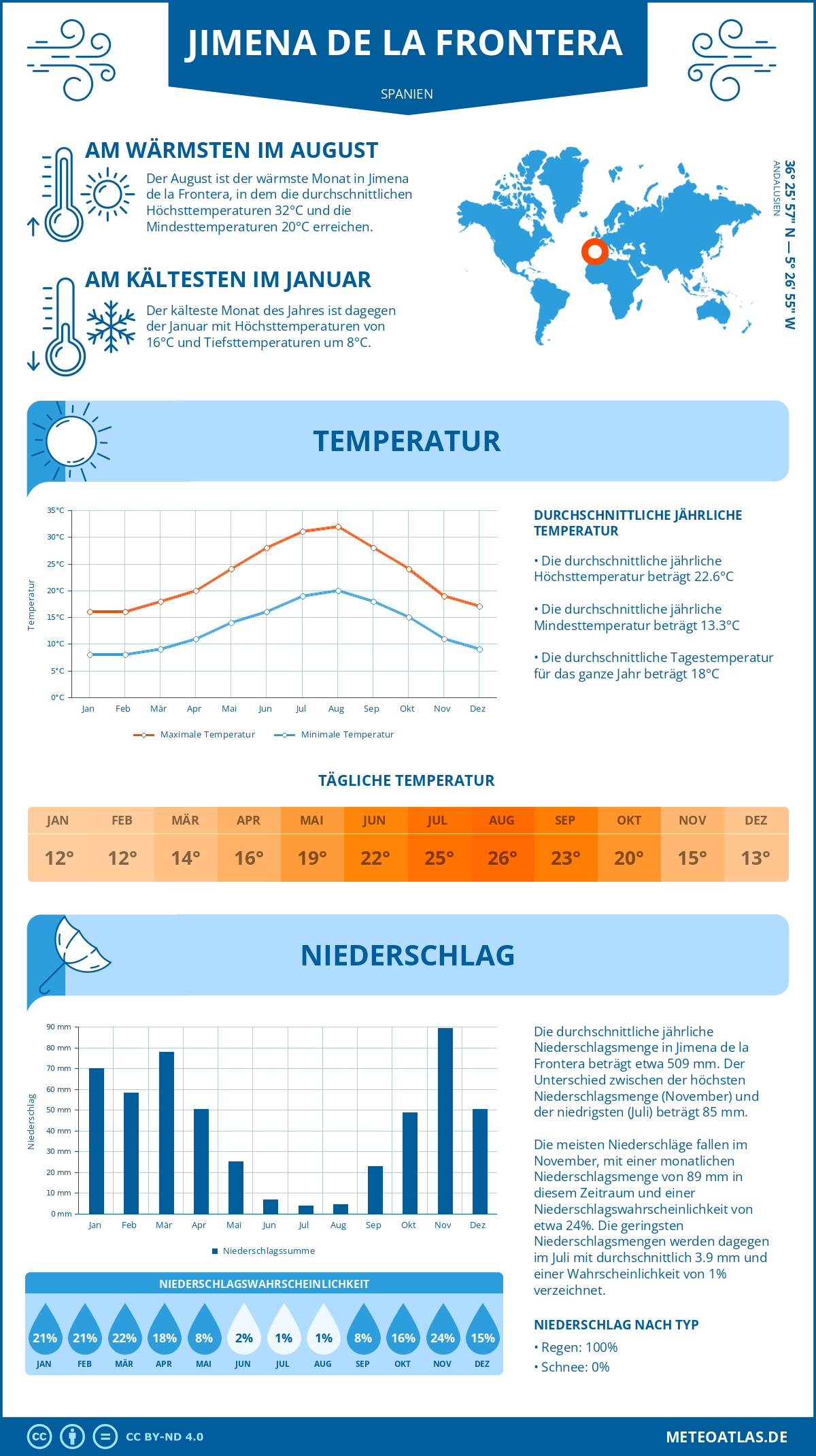 Wetter Jimena de la Frontera (Spanien) - Temperatur und Niederschlag