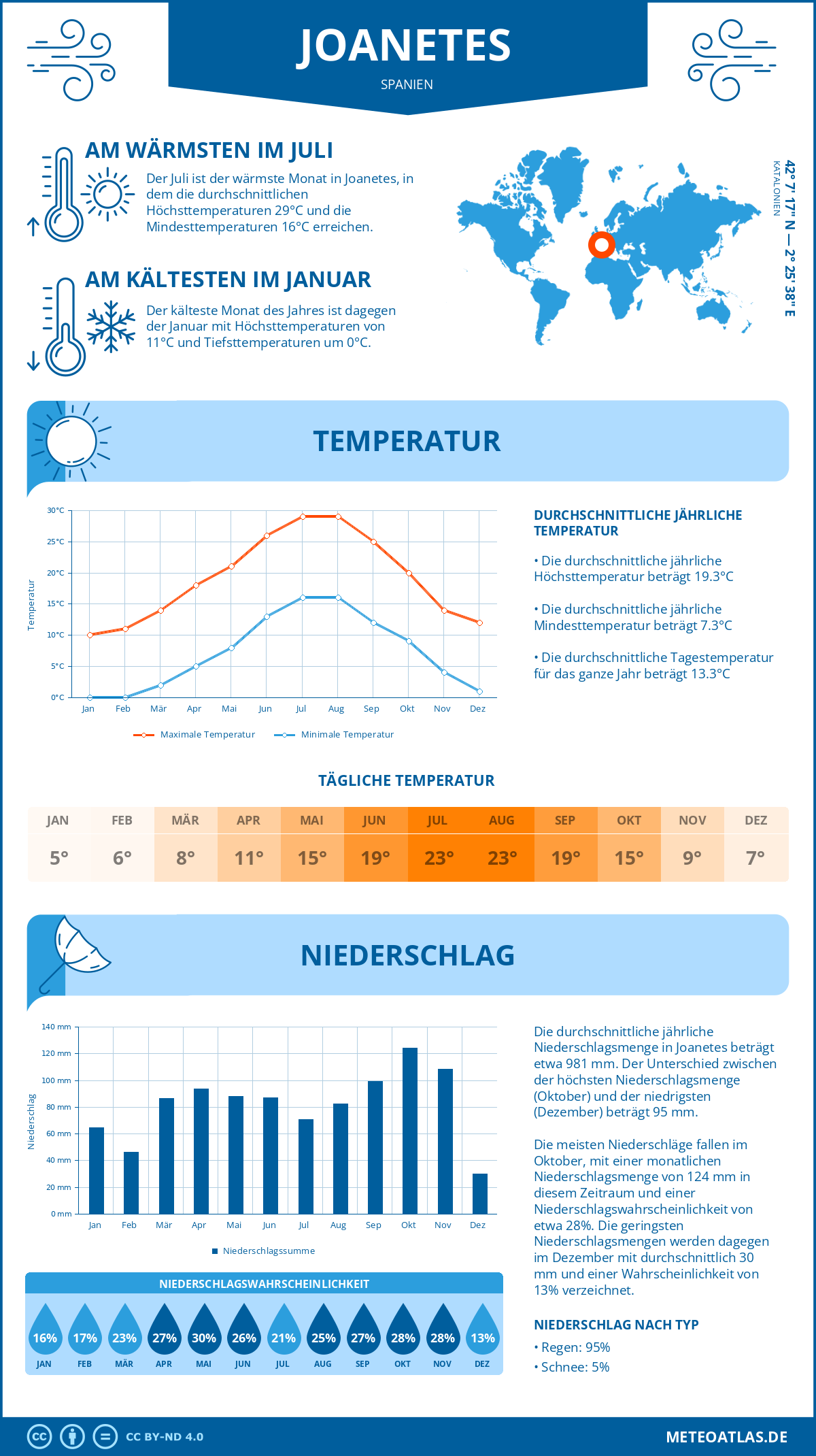 Wetter Joanetes (Spanien) - Temperatur und Niederschlag