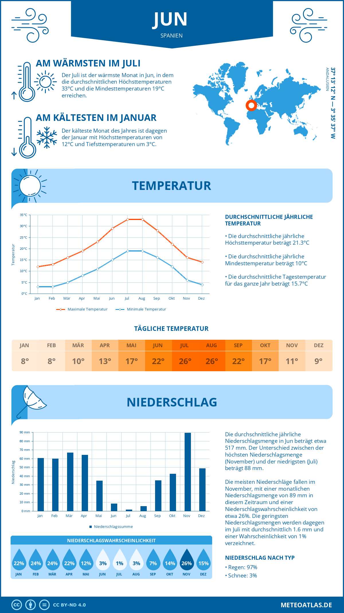 Wetter Jun (Spanien) - Temperatur und Niederschlag