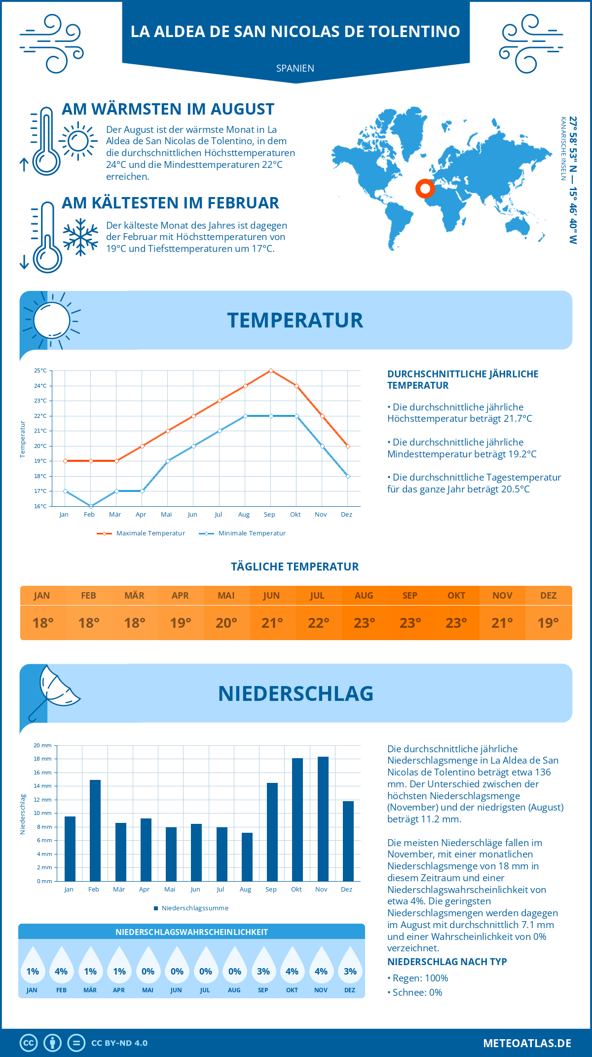 Infografik: La Aldea de San Nicolas de Tolentino (Spanien) - Monatstemperaturen und Niederschläge mit Diagrammen zu den jährlichen Wettertrends